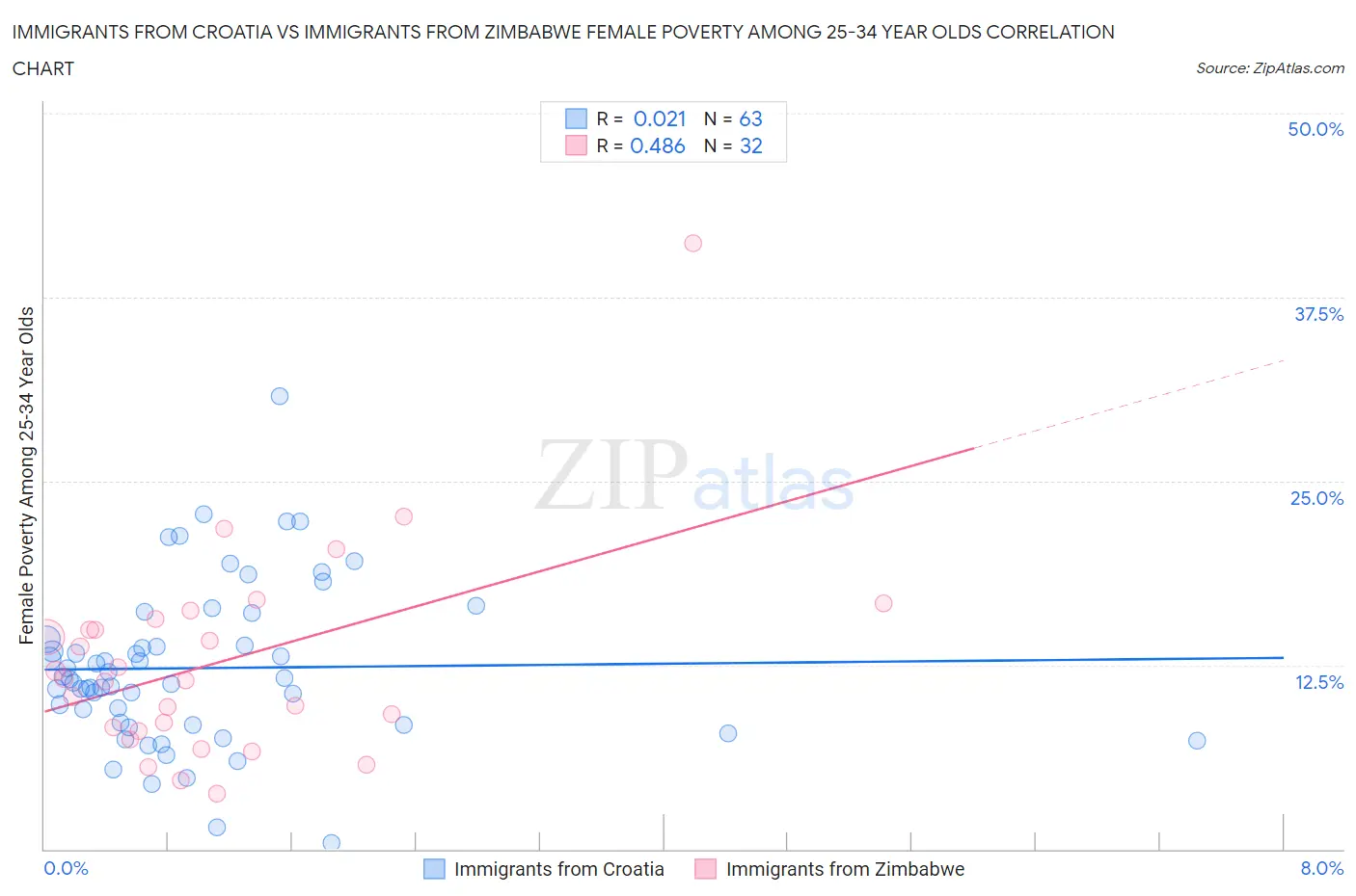 Immigrants from Croatia vs Immigrants from Zimbabwe Female Poverty Among 25-34 Year Olds