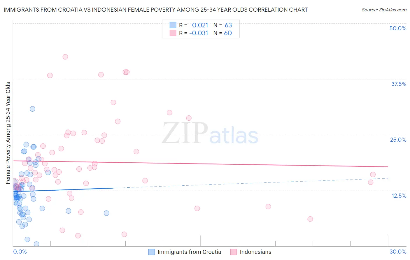 Immigrants from Croatia vs Indonesian Female Poverty Among 25-34 Year Olds