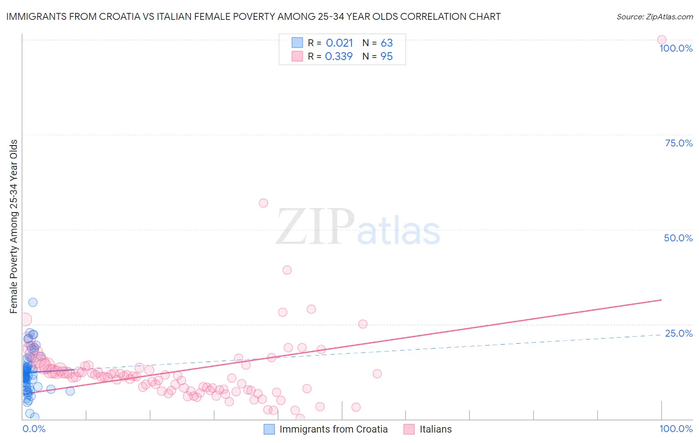 Immigrants from Croatia vs Italian Female Poverty Among 25-34 Year Olds