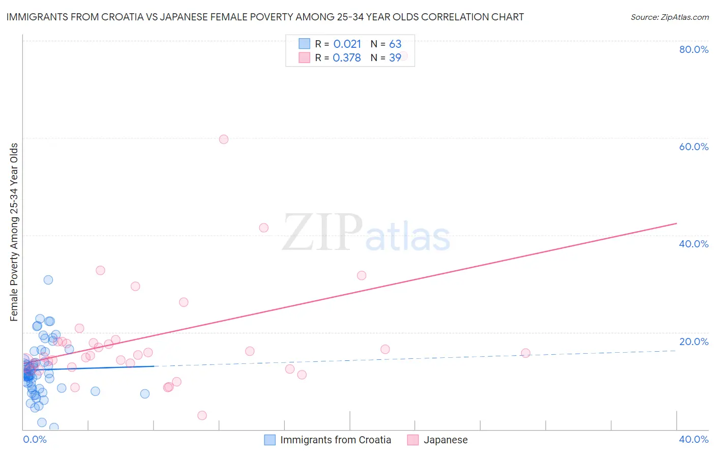 Immigrants from Croatia vs Japanese Female Poverty Among 25-34 Year Olds