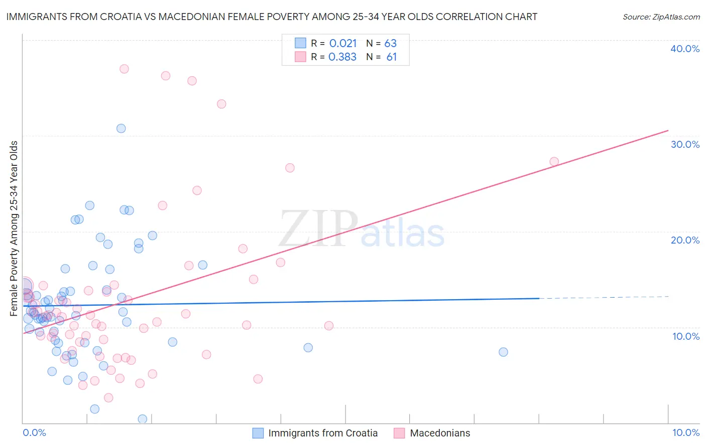 Immigrants from Croatia vs Macedonian Female Poverty Among 25-34 Year Olds