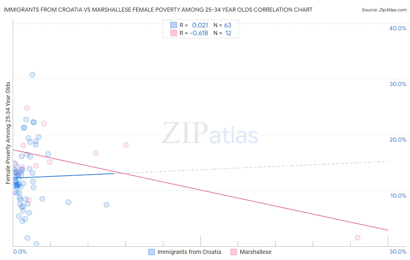 Immigrants from Croatia vs Marshallese Female Poverty Among 25-34 Year Olds