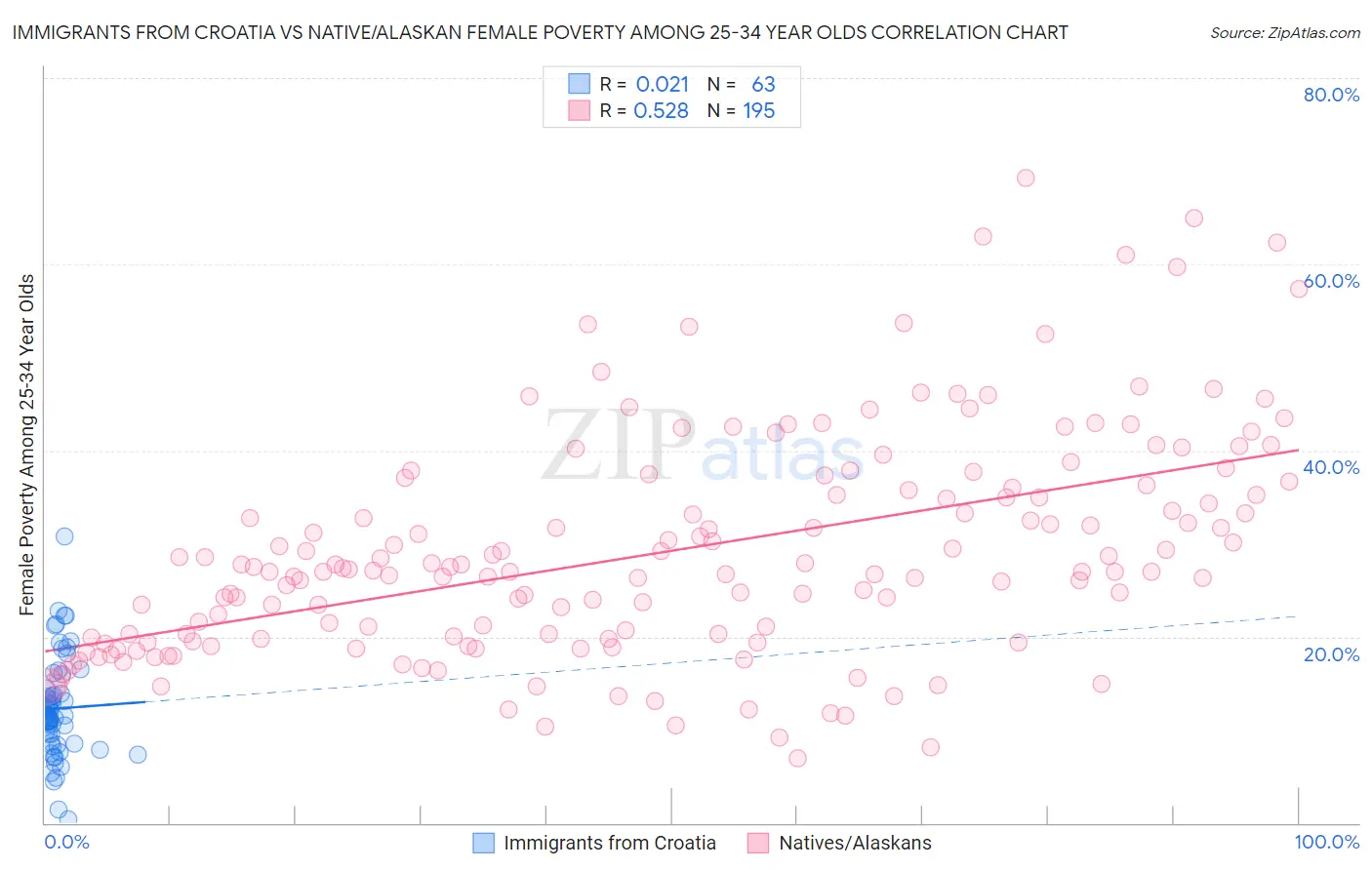 Immigrants from Croatia vs Native/Alaskan Female Poverty Among 25-34 Year Olds