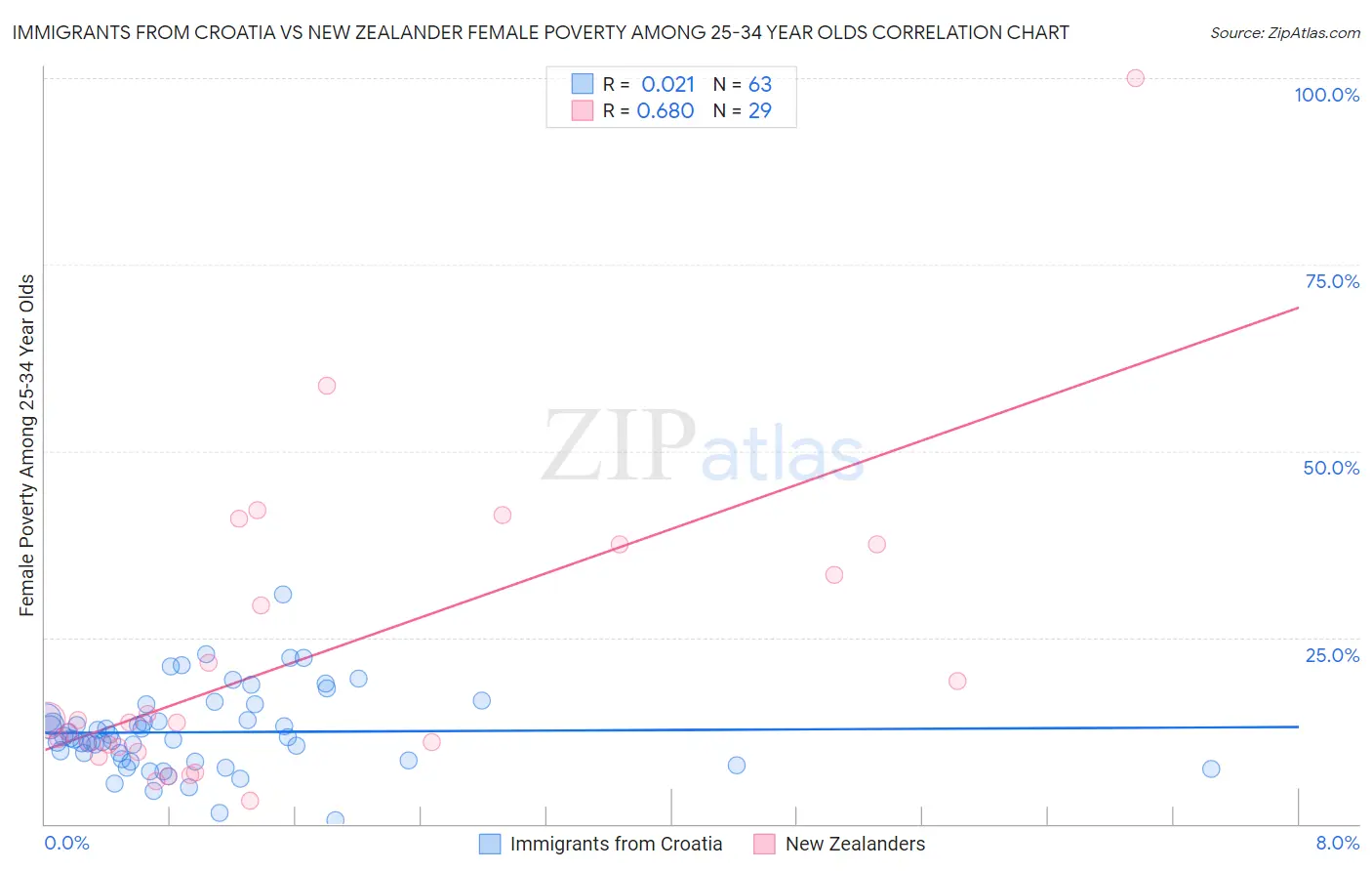 Immigrants from Croatia vs New Zealander Female Poverty Among 25-34 Year Olds