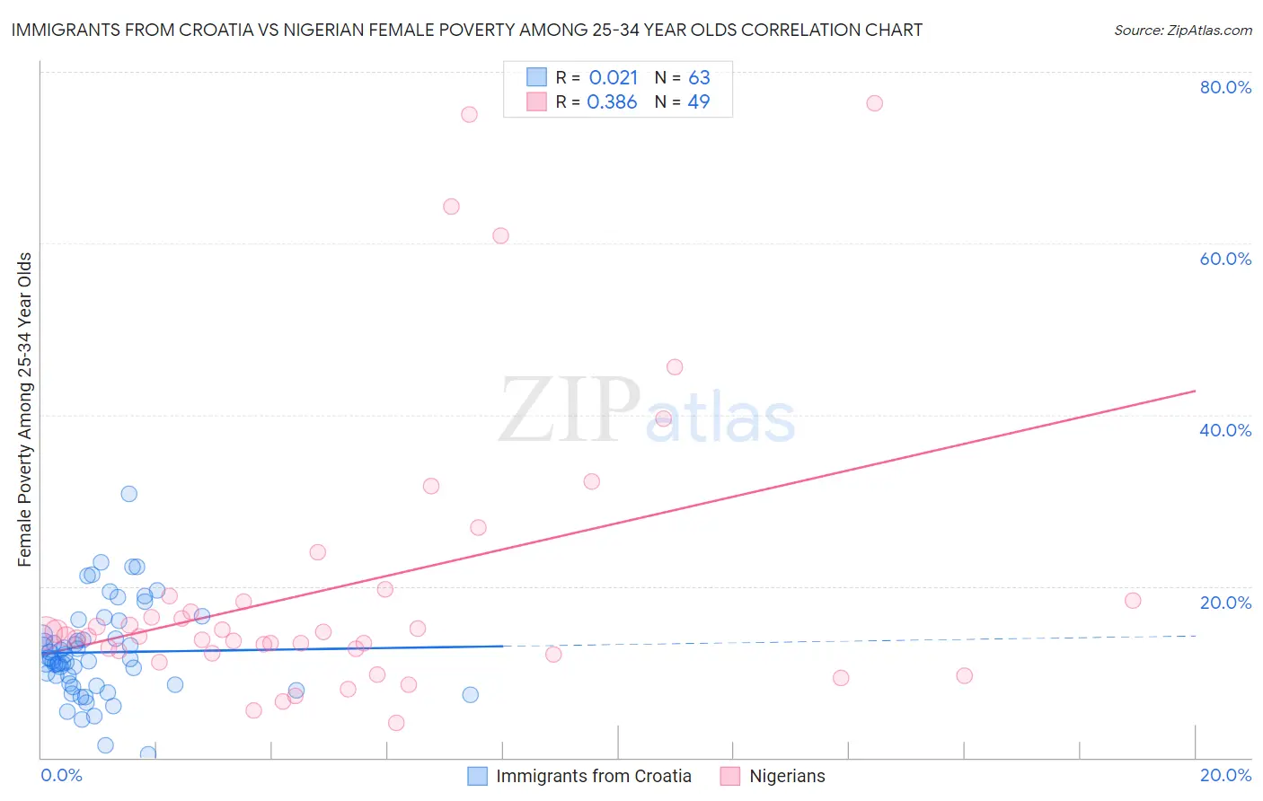 Immigrants from Croatia vs Nigerian Female Poverty Among 25-34 Year Olds
