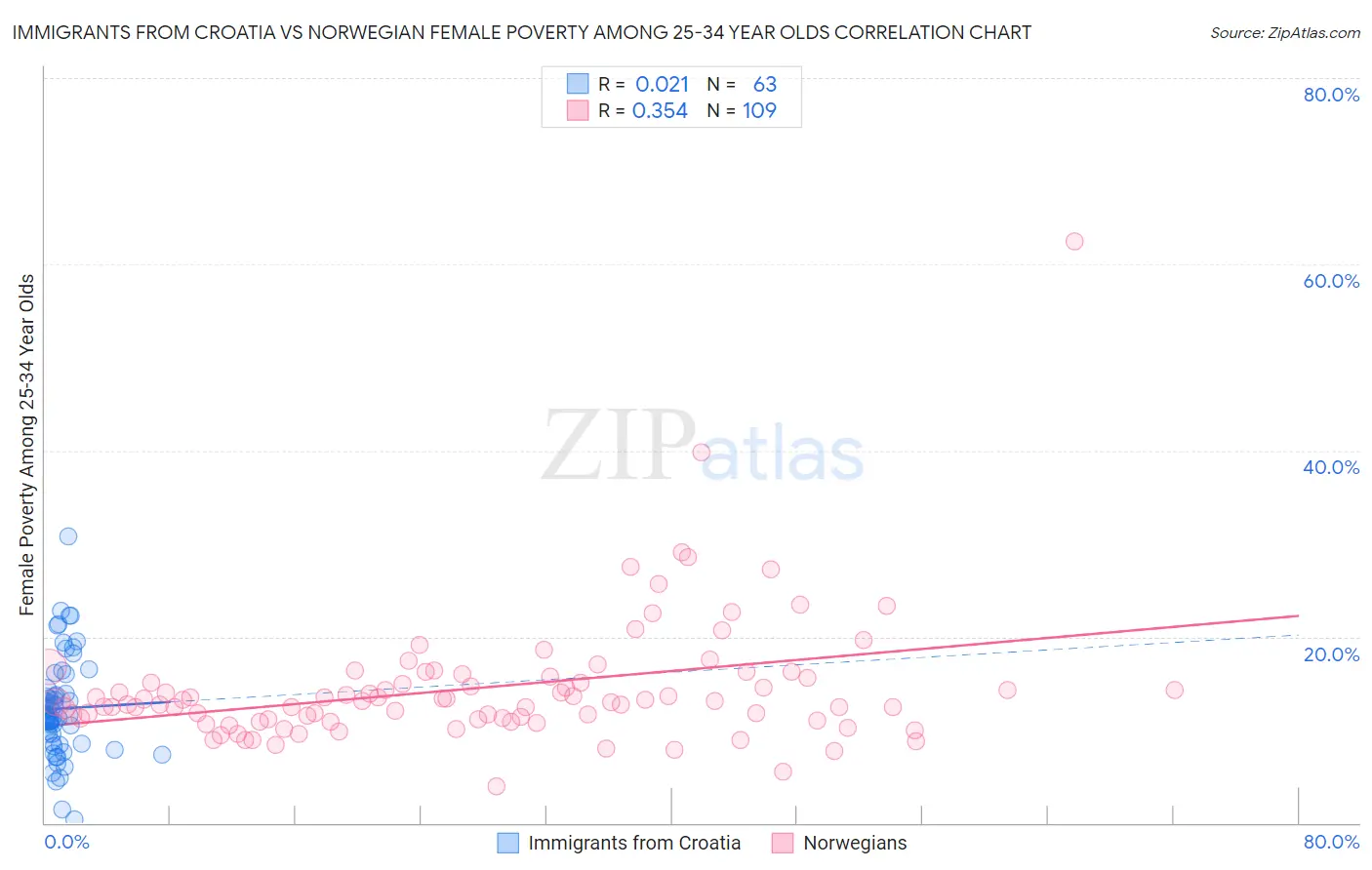 Immigrants from Croatia vs Norwegian Female Poverty Among 25-34 Year Olds