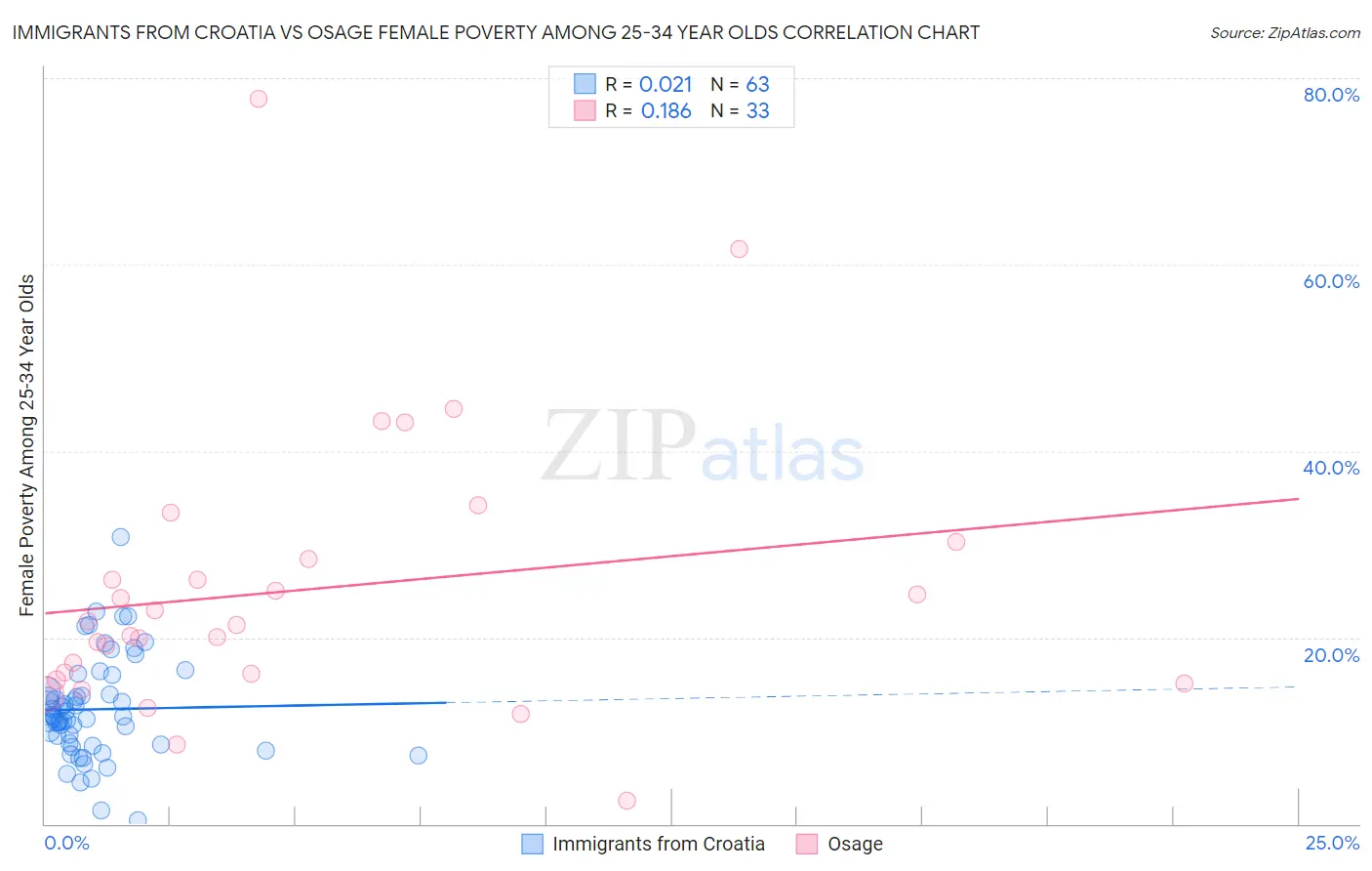 Immigrants from Croatia vs Osage Female Poverty Among 25-34 Year Olds