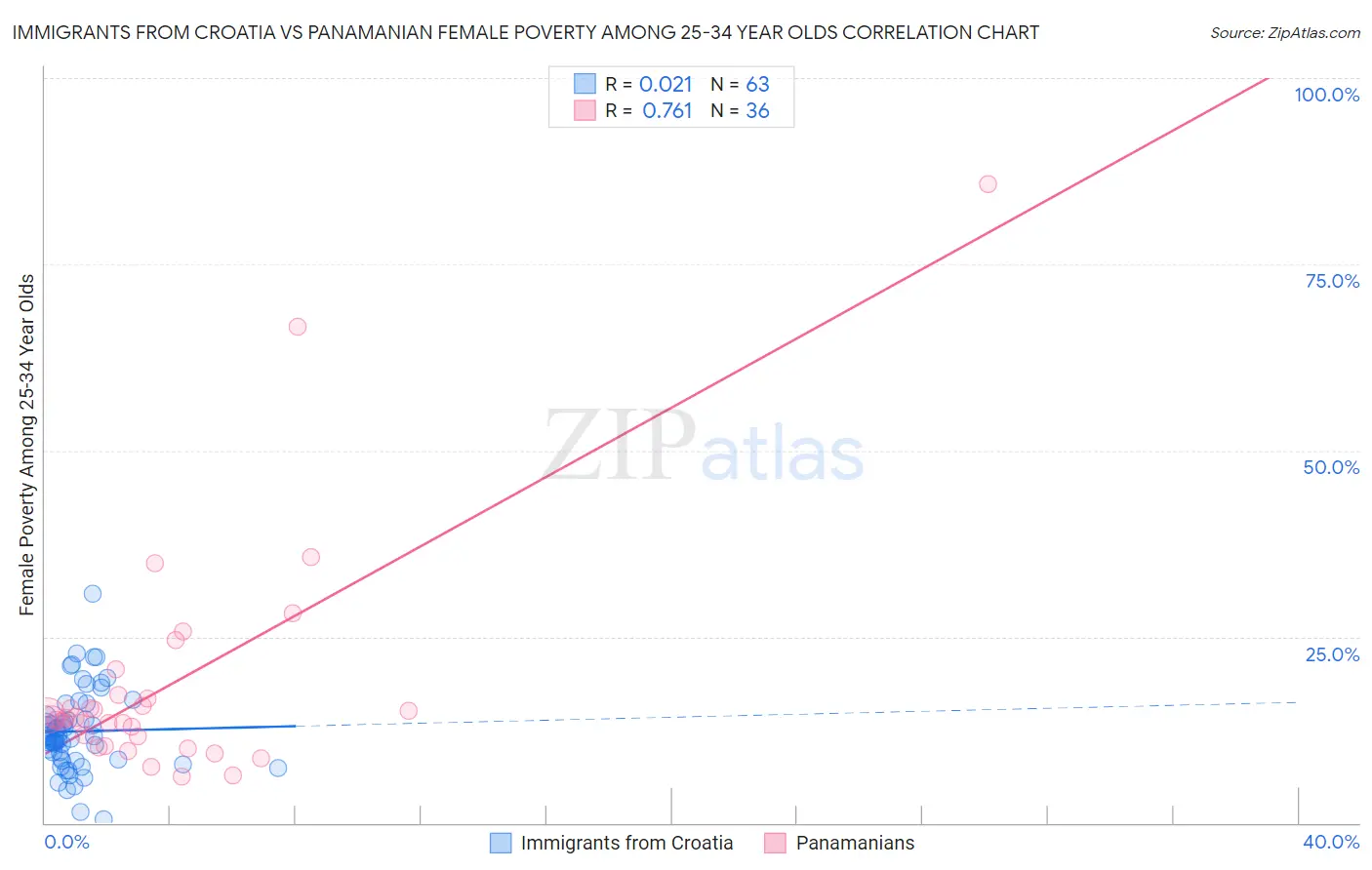 Immigrants from Croatia vs Panamanian Female Poverty Among 25-34 Year Olds