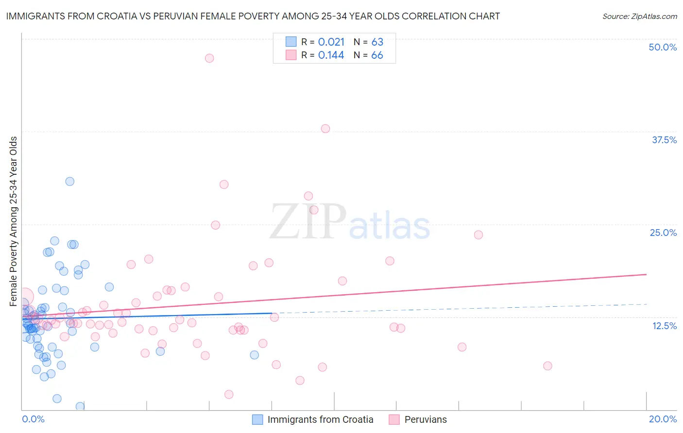 Immigrants from Croatia vs Peruvian Female Poverty Among 25-34 Year Olds