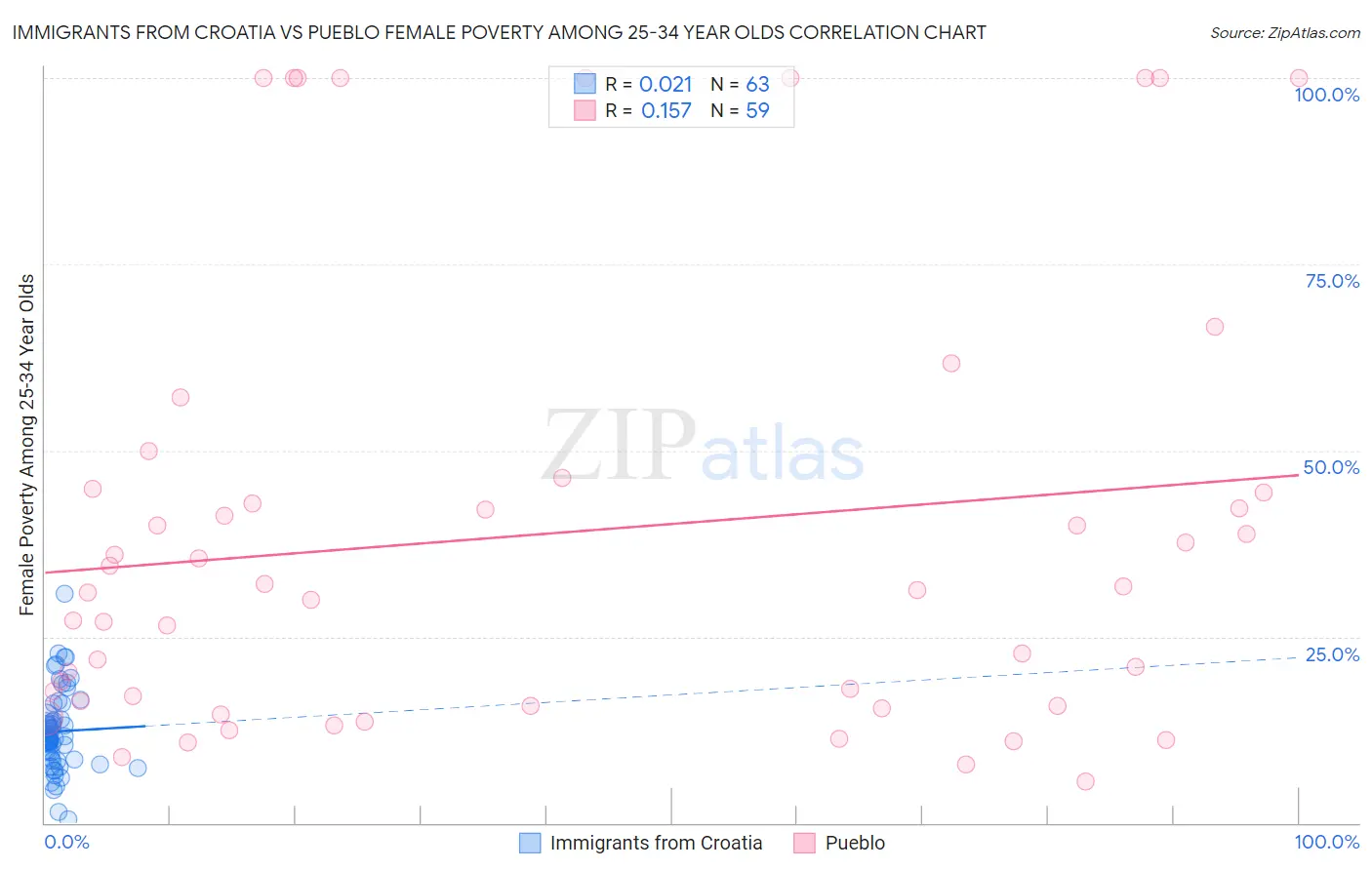 Immigrants from Croatia vs Pueblo Female Poverty Among 25-34 Year Olds