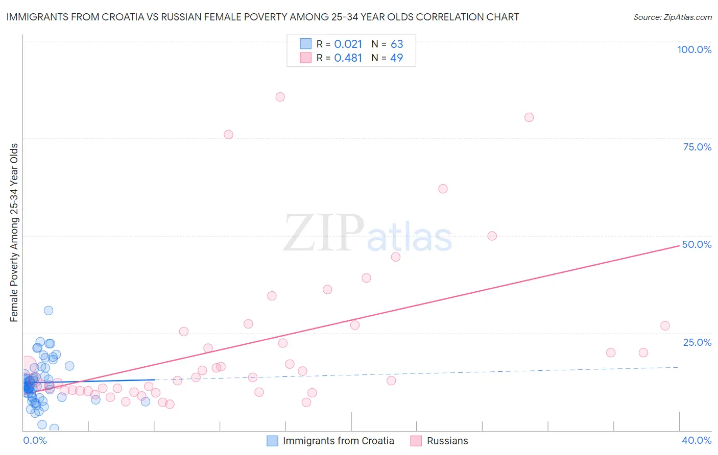 Immigrants from Croatia vs Russian Female Poverty Among 25-34 Year Olds