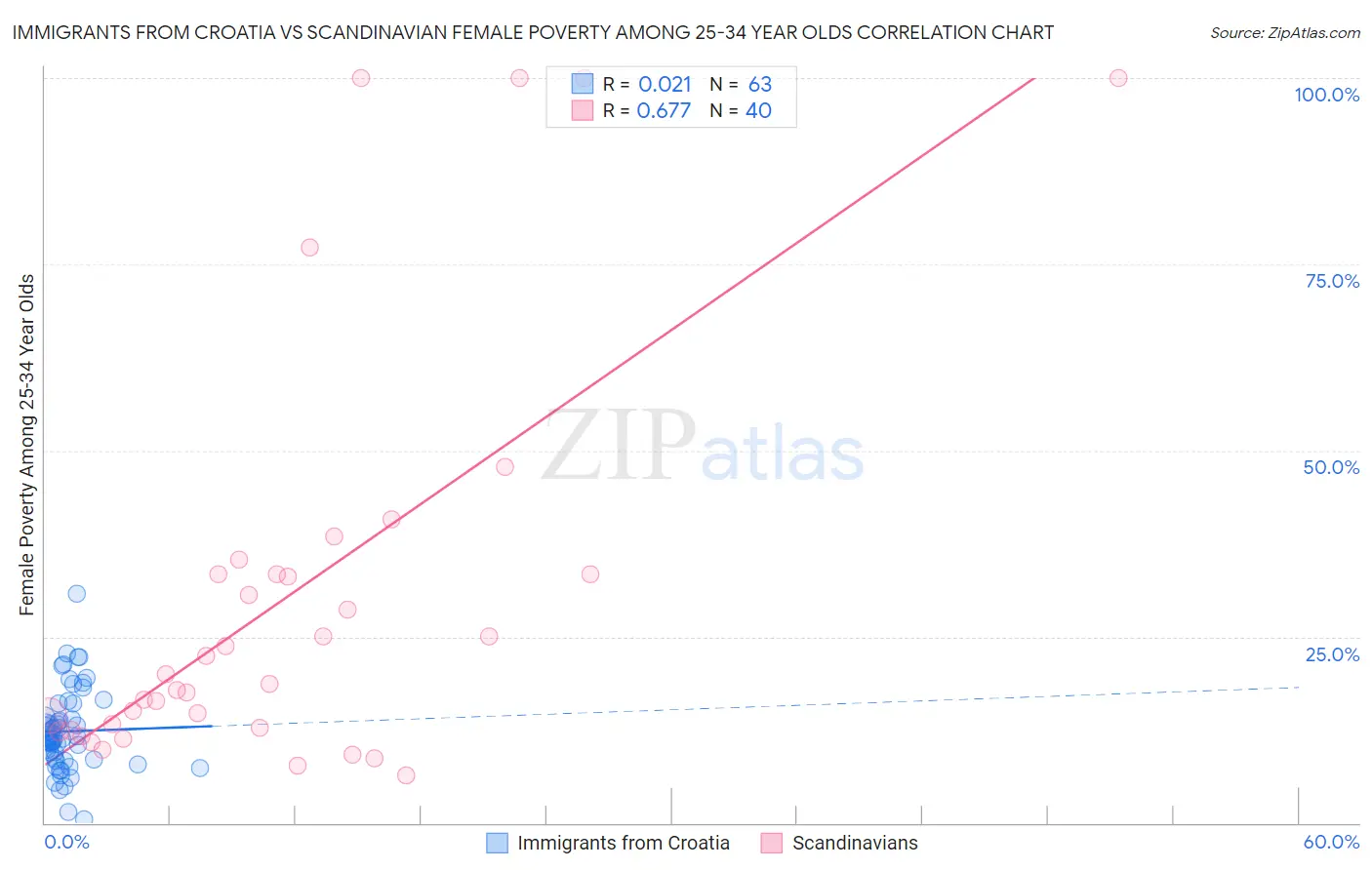 Immigrants from Croatia vs Scandinavian Female Poverty Among 25-34 Year Olds