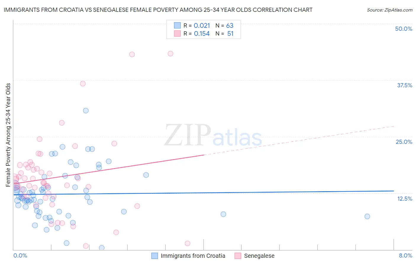 Immigrants from Croatia vs Senegalese Female Poverty Among 25-34 Year Olds