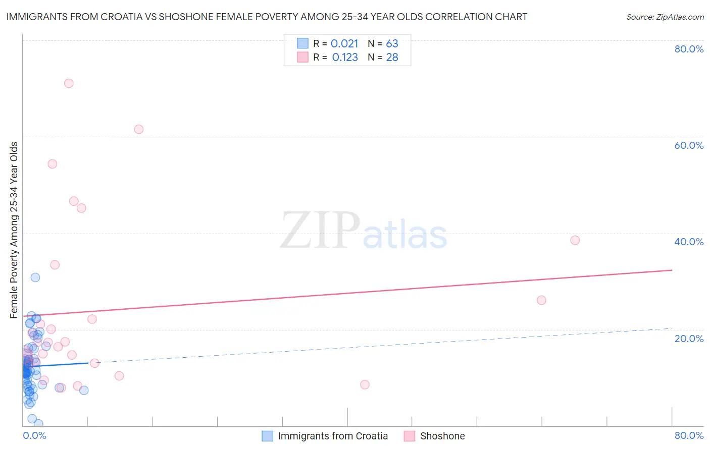 Immigrants from Croatia vs Shoshone Female Poverty Among 25-34 Year Olds