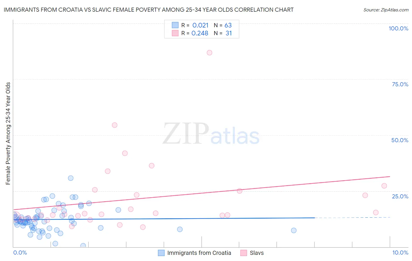 Immigrants from Croatia vs Slavic Female Poverty Among 25-34 Year Olds