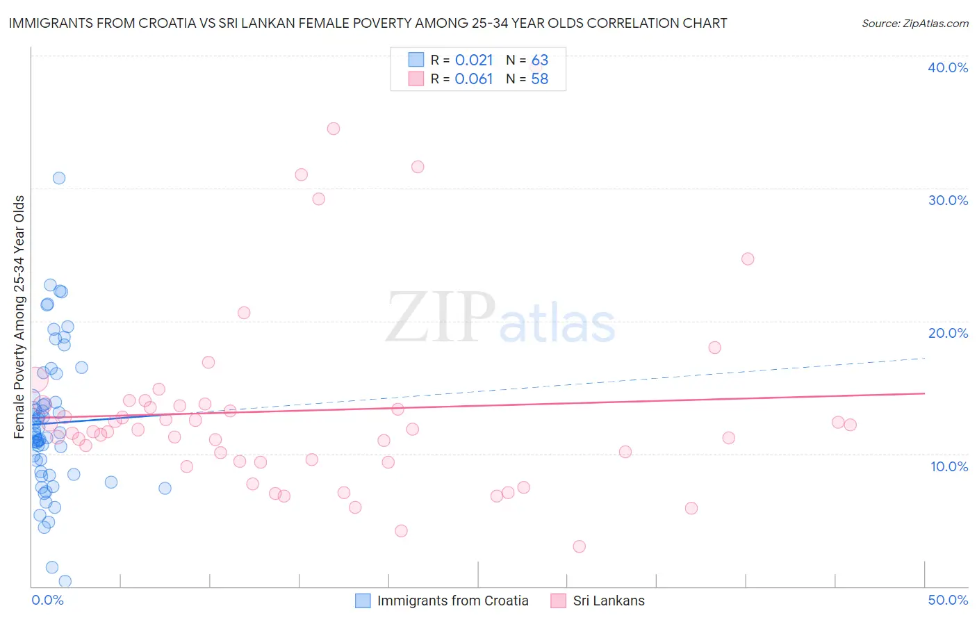 Immigrants from Croatia vs Sri Lankan Female Poverty Among 25-34 Year Olds