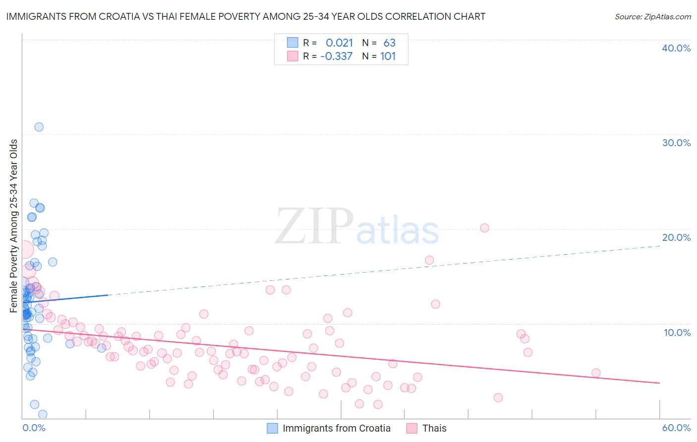 Immigrants from Croatia vs Thai Female Poverty Among 25-34 Year Olds