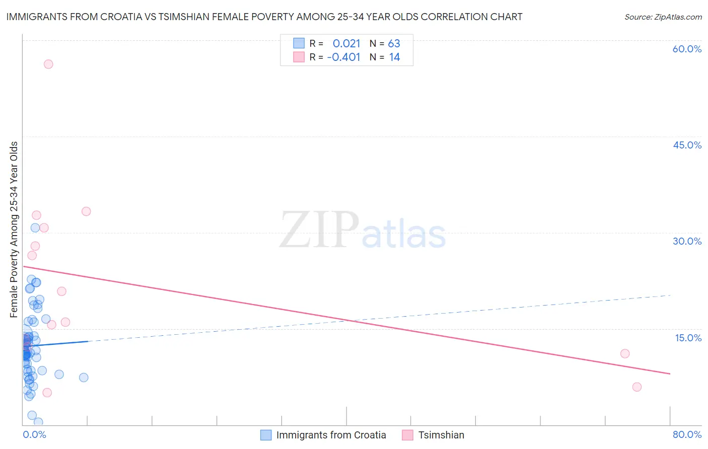 Immigrants from Croatia vs Tsimshian Female Poverty Among 25-34 Year Olds