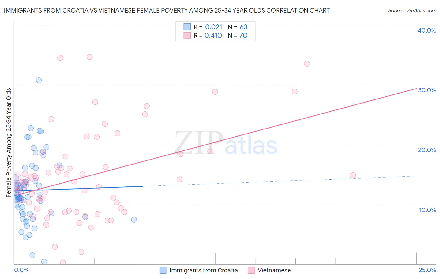 Immigrants from Croatia vs Vietnamese Female Poverty Among 25-34 Year Olds
