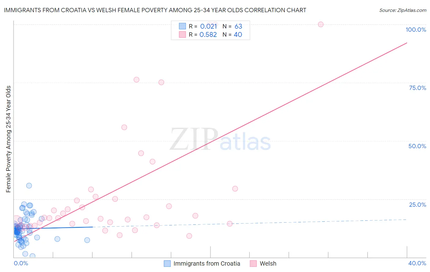 Immigrants from Croatia vs Welsh Female Poverty Among 25-34 Year Olds
