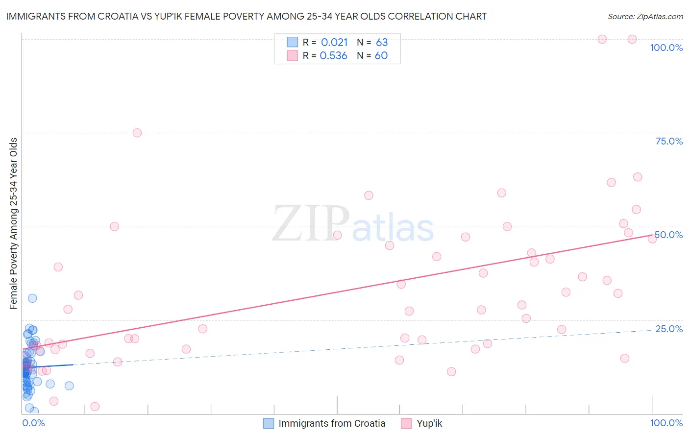 Immigrants from Croatia vs Yup'ik Female Poverty Among 25-34 Year Olds