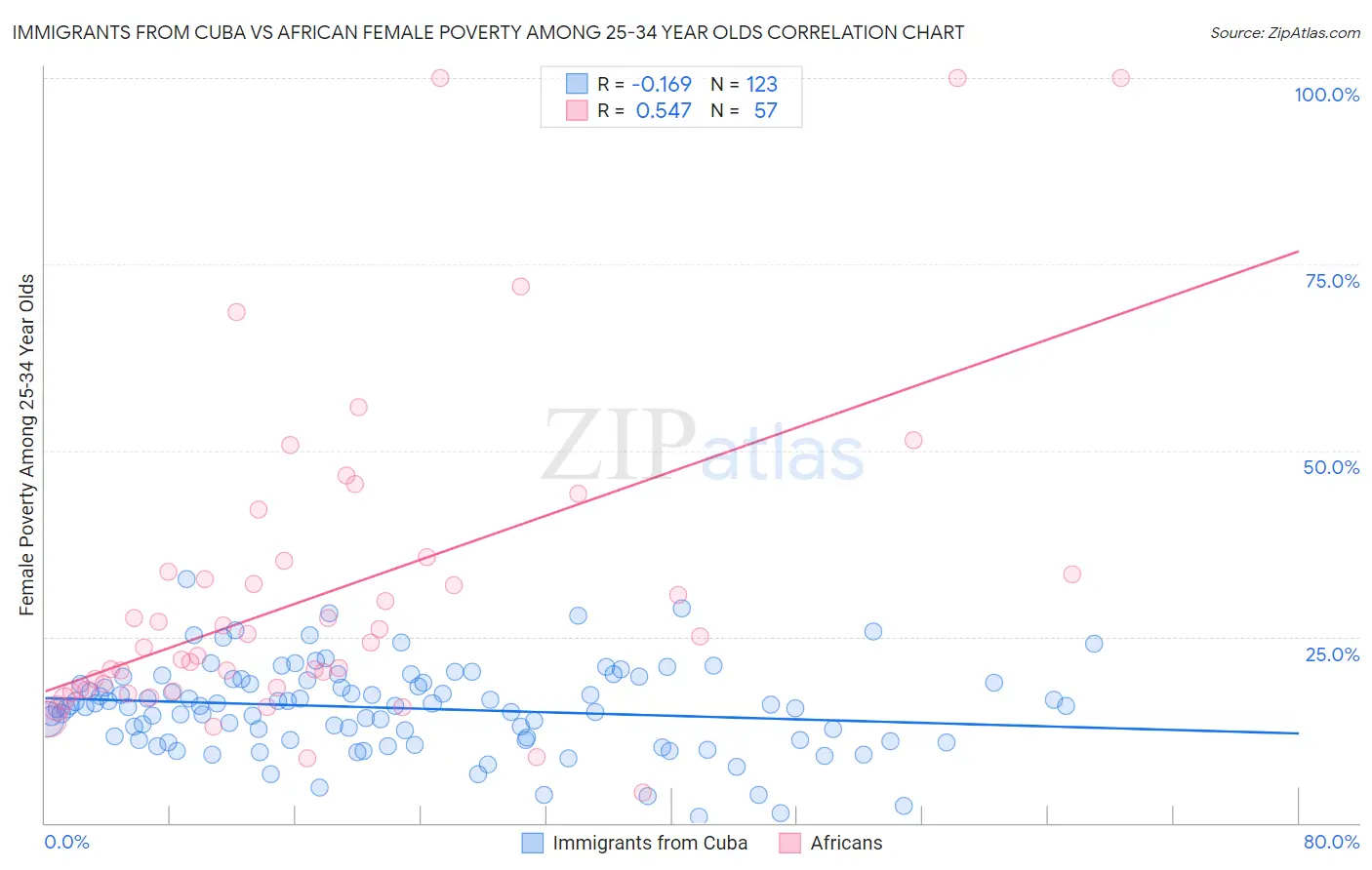 Immigrants from Cuba vs African Female Poverty Among 25-34 Year Olds