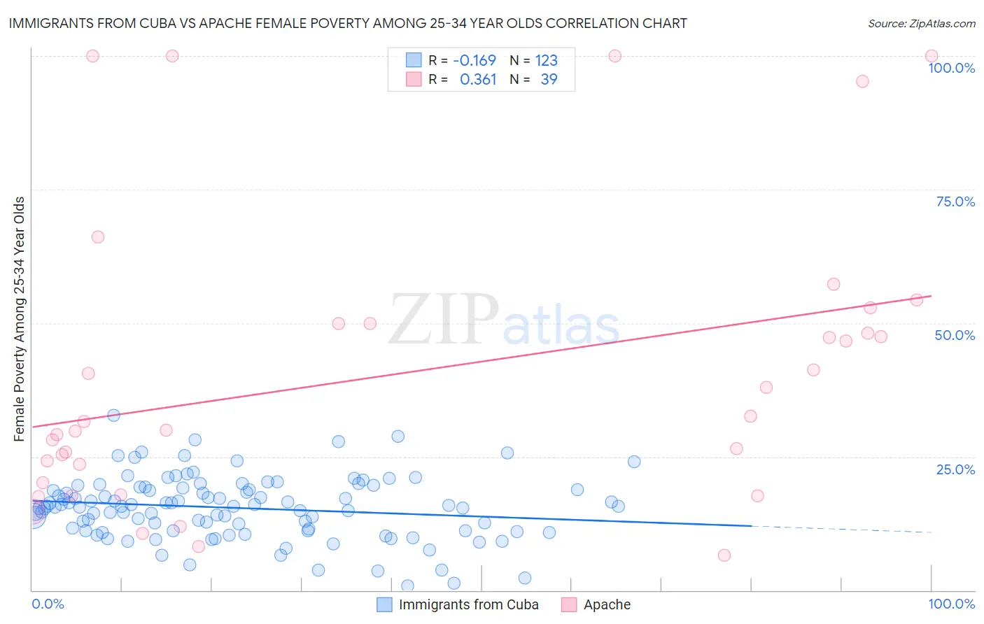 Immigrants from Cuba vs Apache Female Poverty Among 25-34 Year Olds