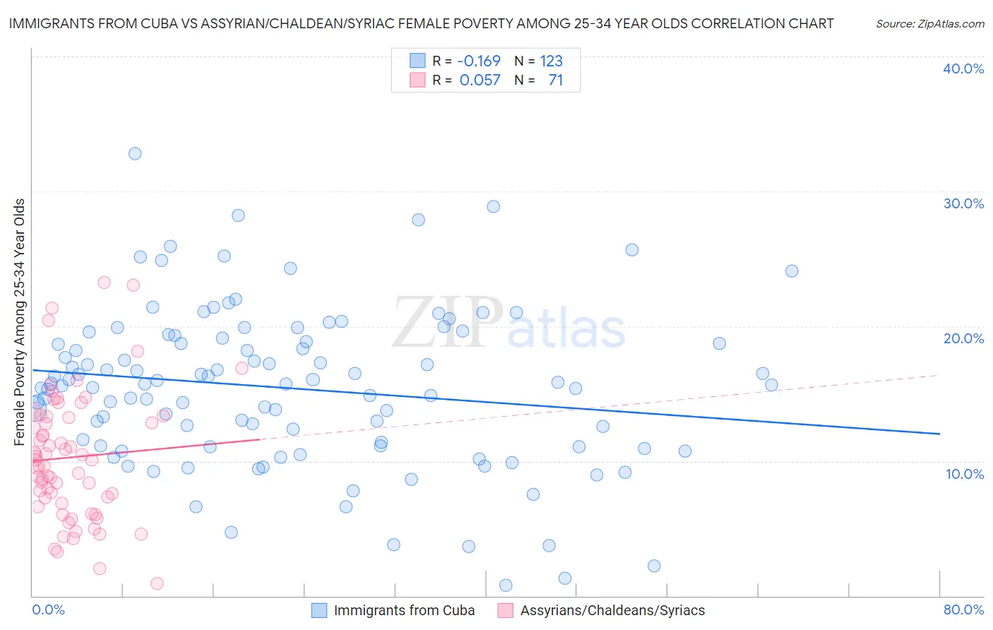 Immigrants from Cuba vs Assyrian/Chaldean/Syriac Female Poverty Among 25-34 Year Olds