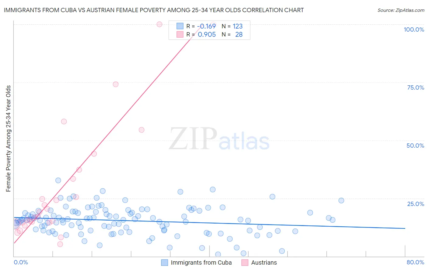 Immigrants from Cuba vs Austrian Female Poverty Among 25-34 Year Olds