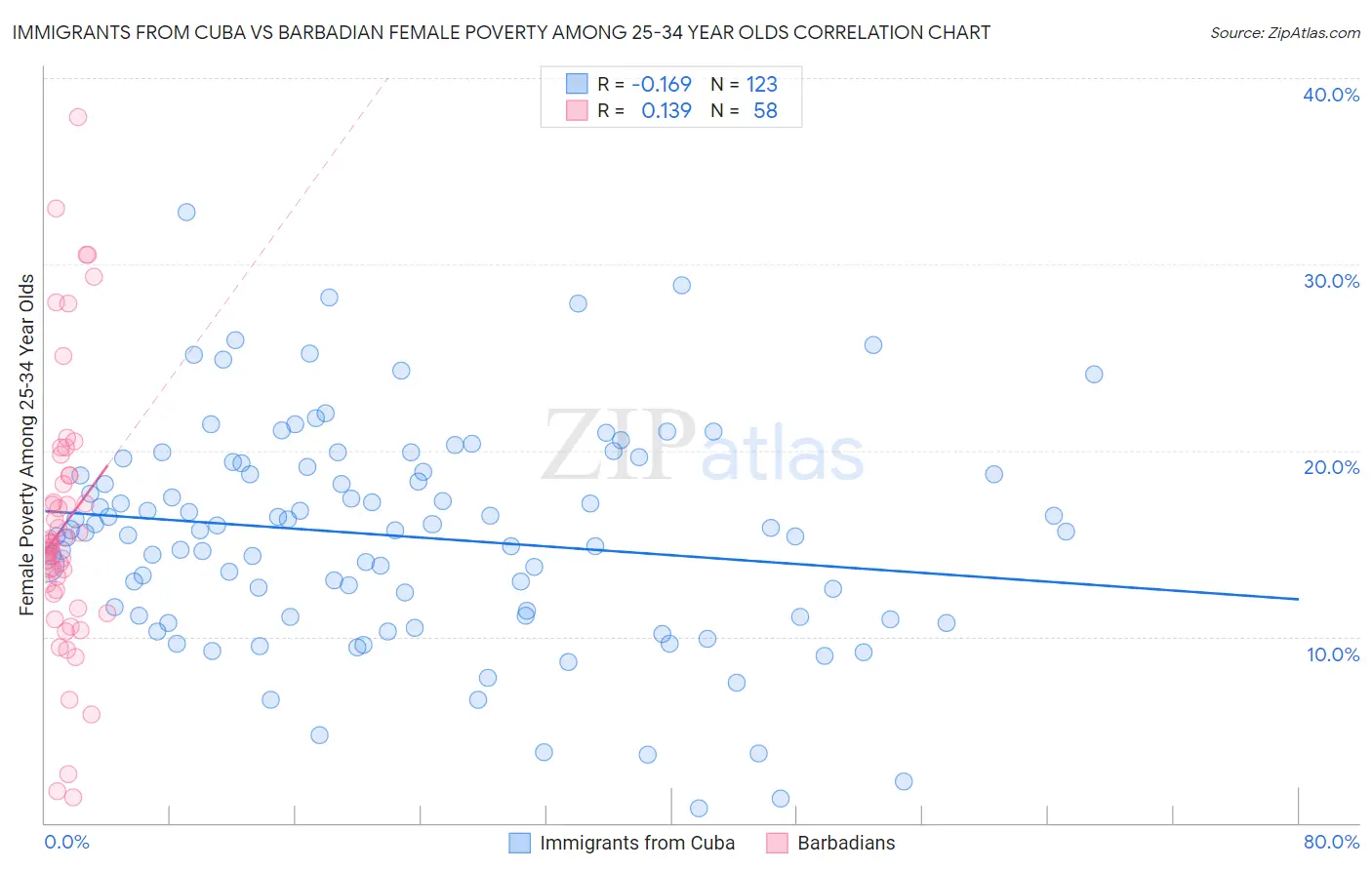 Immigrants from Cuba vs Barbadian Female Poverty Among 25-34 Year Olds