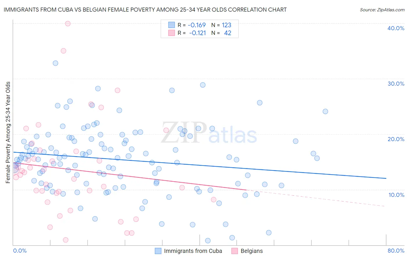 Immigrants from Cuba vs Belgian Female Poverty Among 25-34 Year Olds