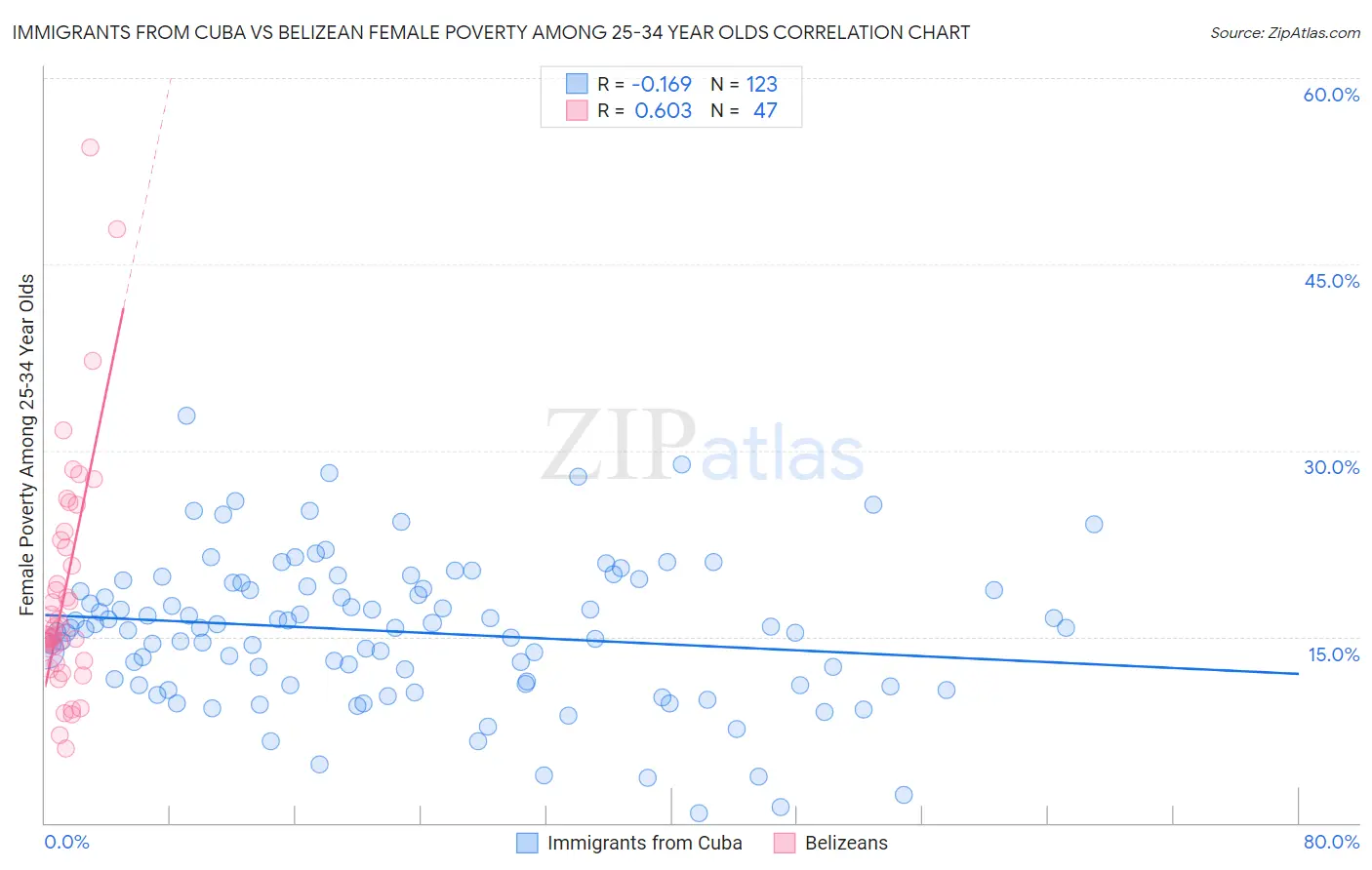 Immigrants from Cuba vs Belizean Female Poverty Among 25-34 Year Olds