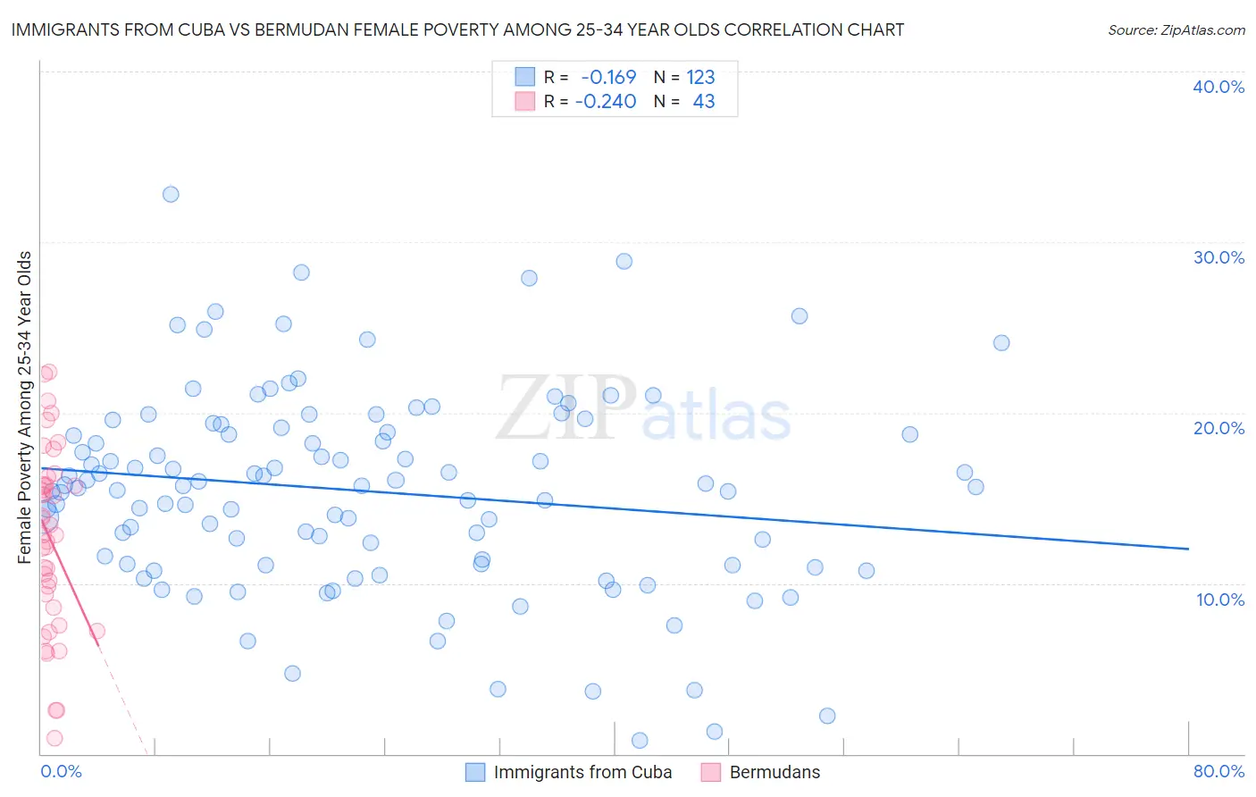 Immigrants from Cuba vs Bermudan Female Poverty Among 25-34 Year Olds