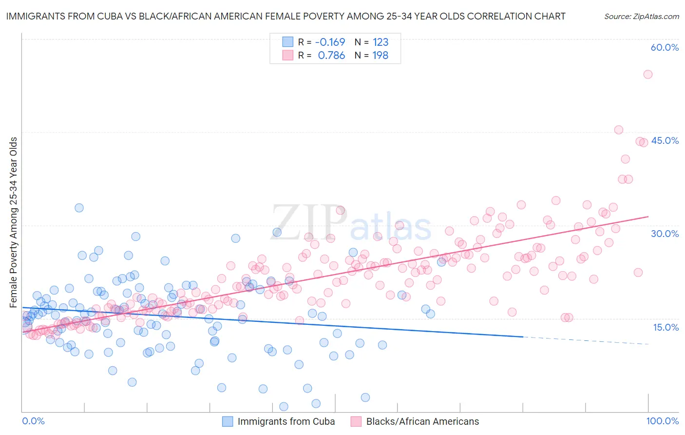 Immigrants from Cuba vs Black/African American Female Poverty Among 25-34 Year Olds
