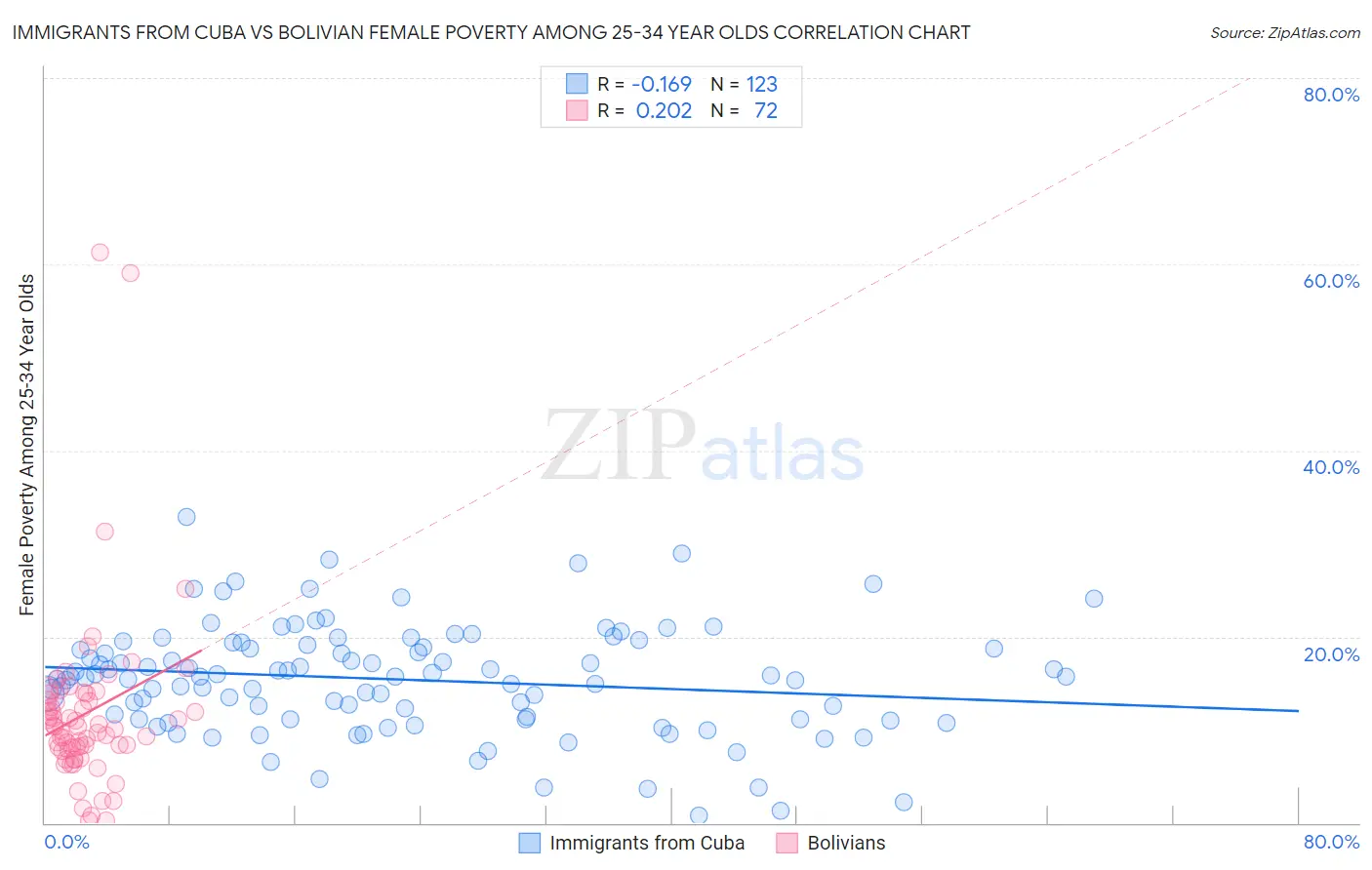 Immigrants from Cuba vs Bolivian Female Poverty Among 25-34 Year Olds