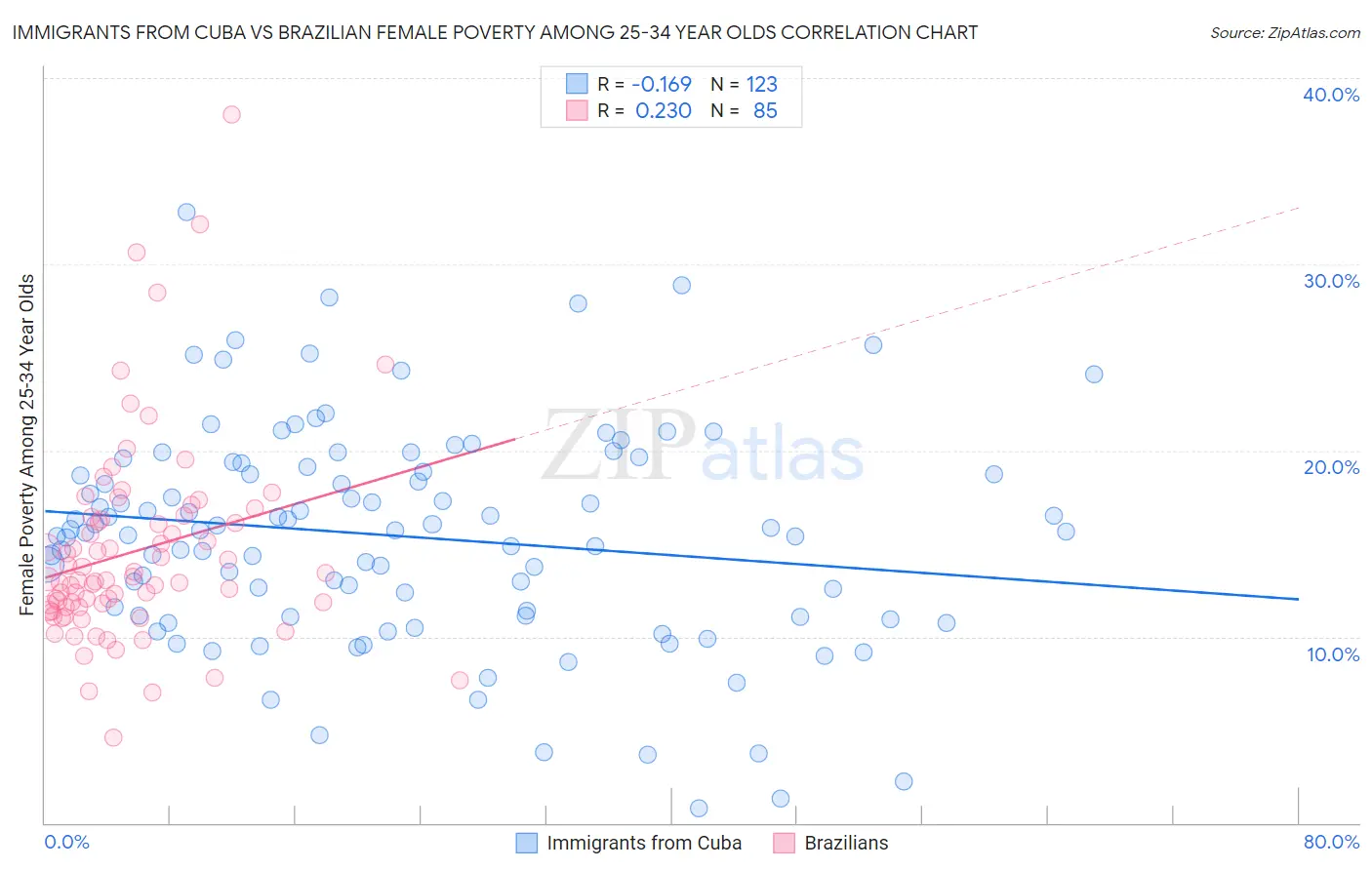 Immigrants from Cuba vs Brazilian Female Poverty Among 25-34 Year Olds