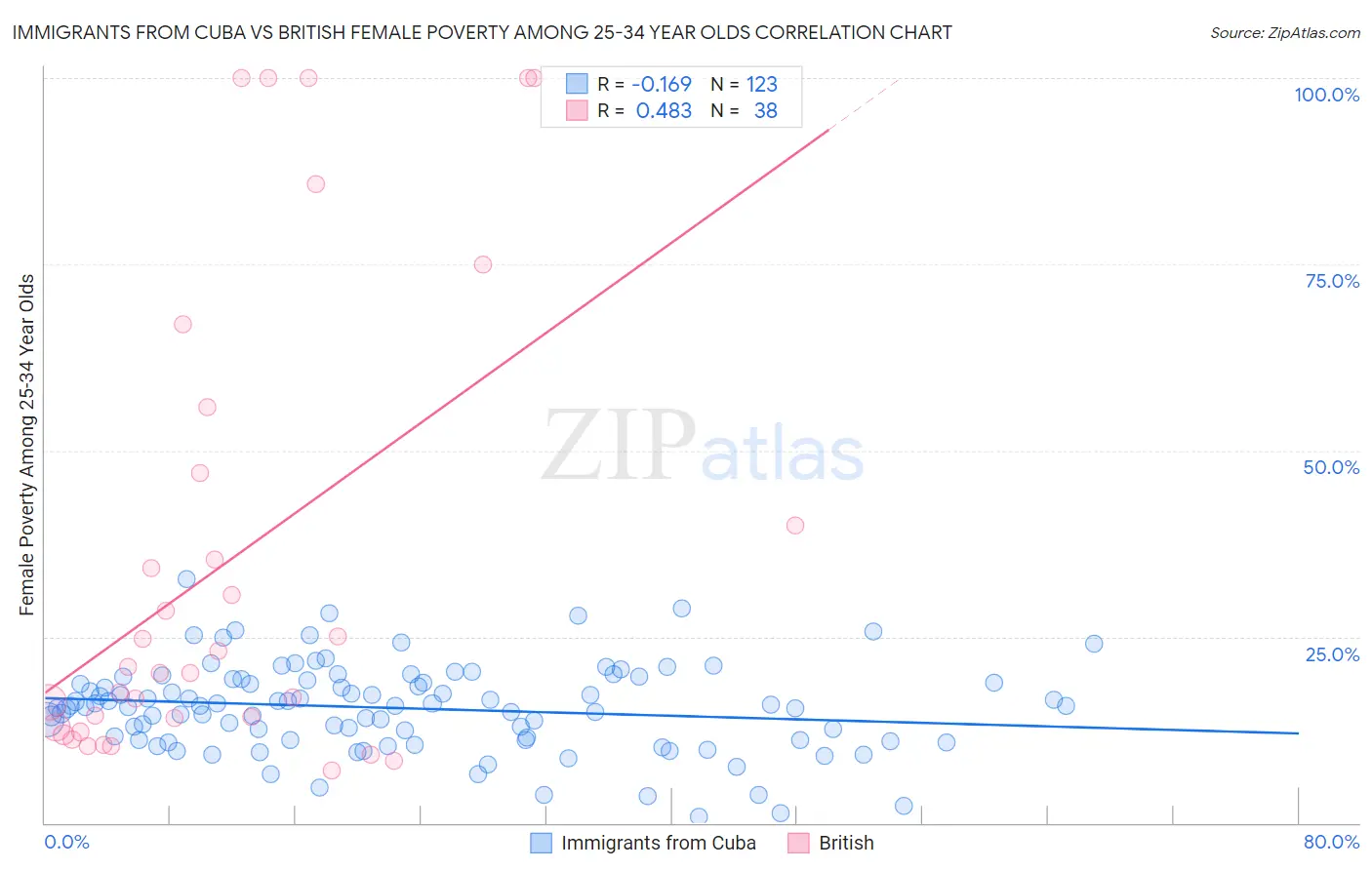 Immigrants from Cuba vs British Female Poverty Among 25-34 Year Olds