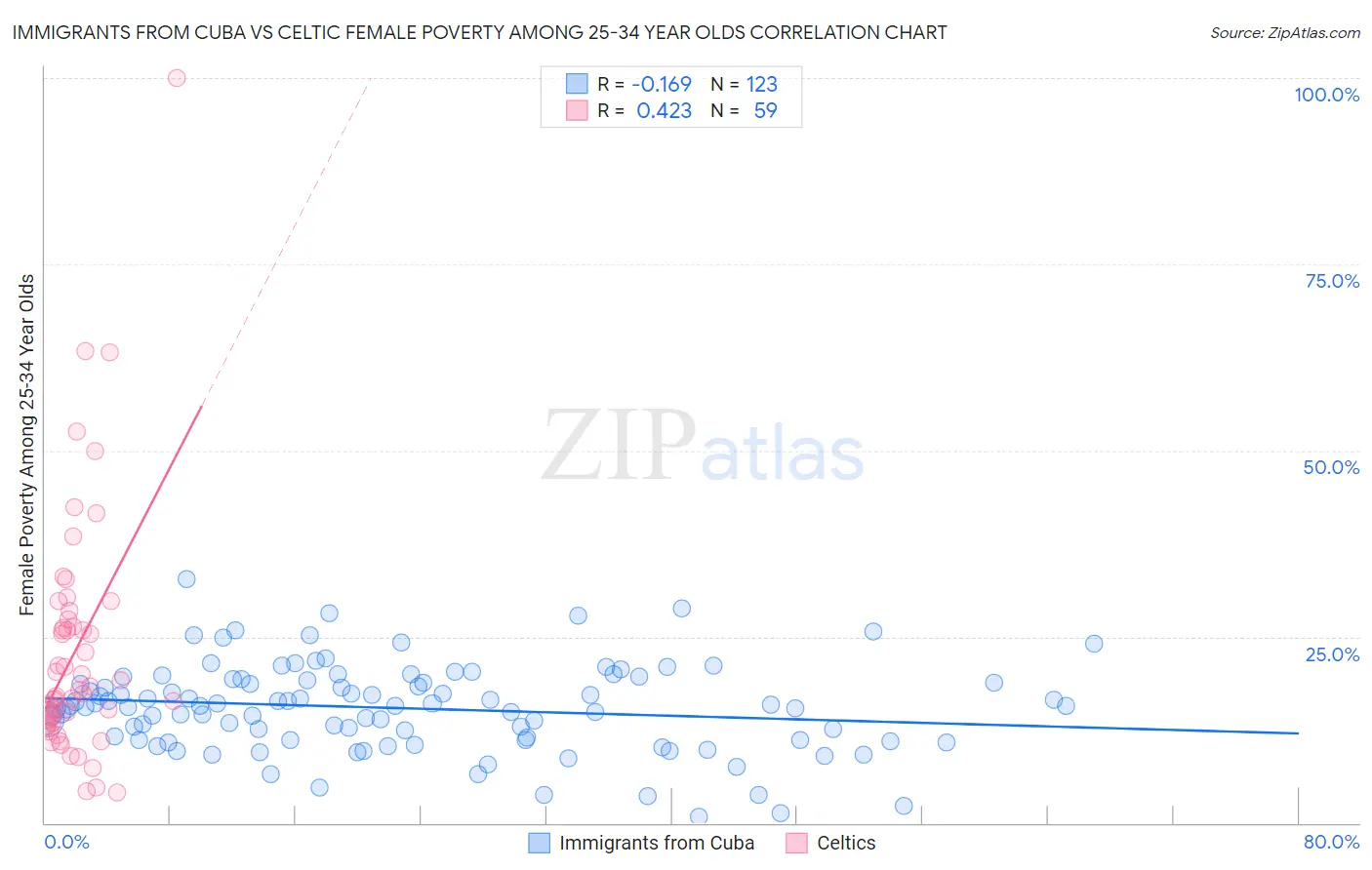 Immigrants from Cuba vs Celtic Female Poverty Among 25-34 Year Olds