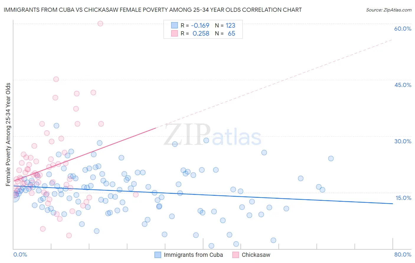Immigrants from Cuba vs Chickasaw Female Poverty Among 25-34 Year Olds