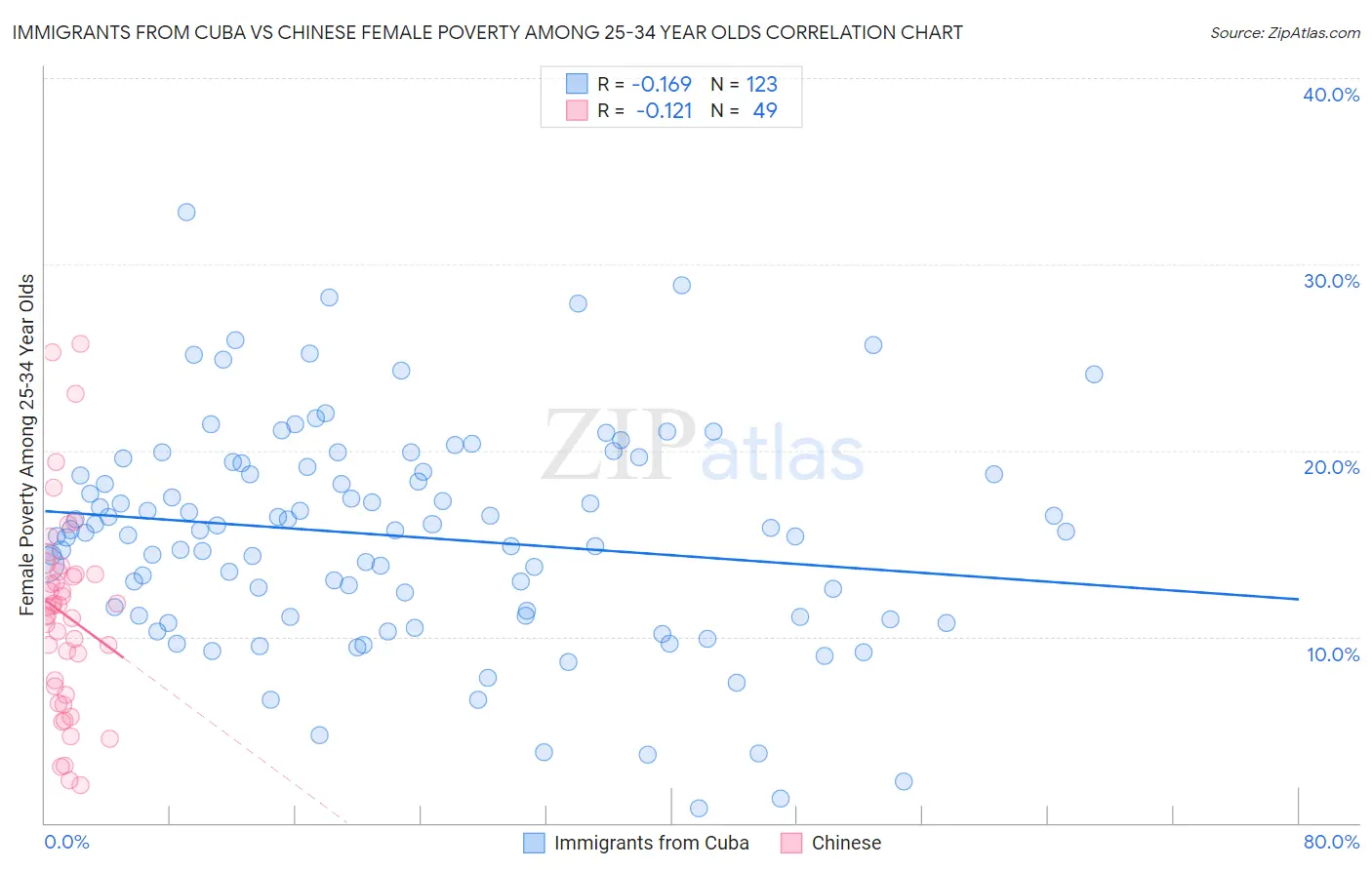 Immigrants from Cuba vs Chinese Female Poverty Among 25-34 Year Olds