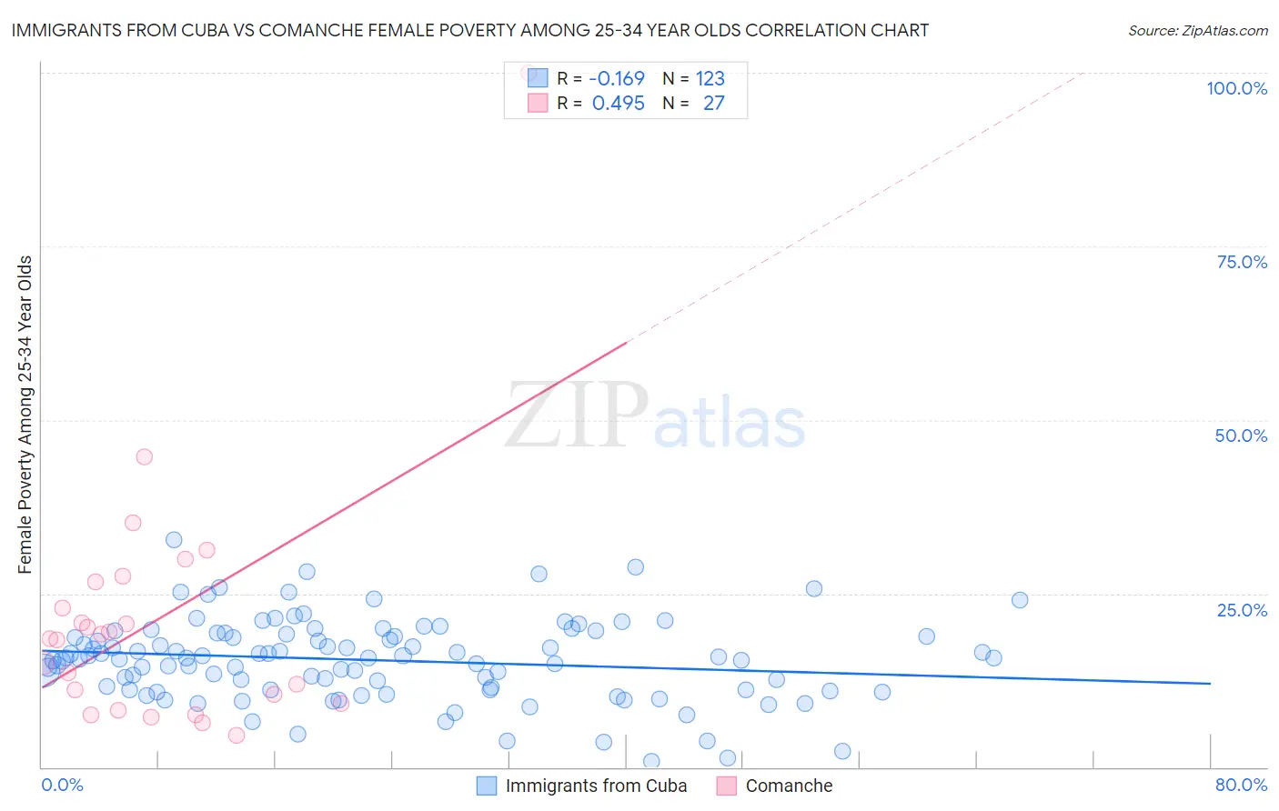 Immigrants from Cuba vs Comanche Female Poverty Among 25-34 Year Olds