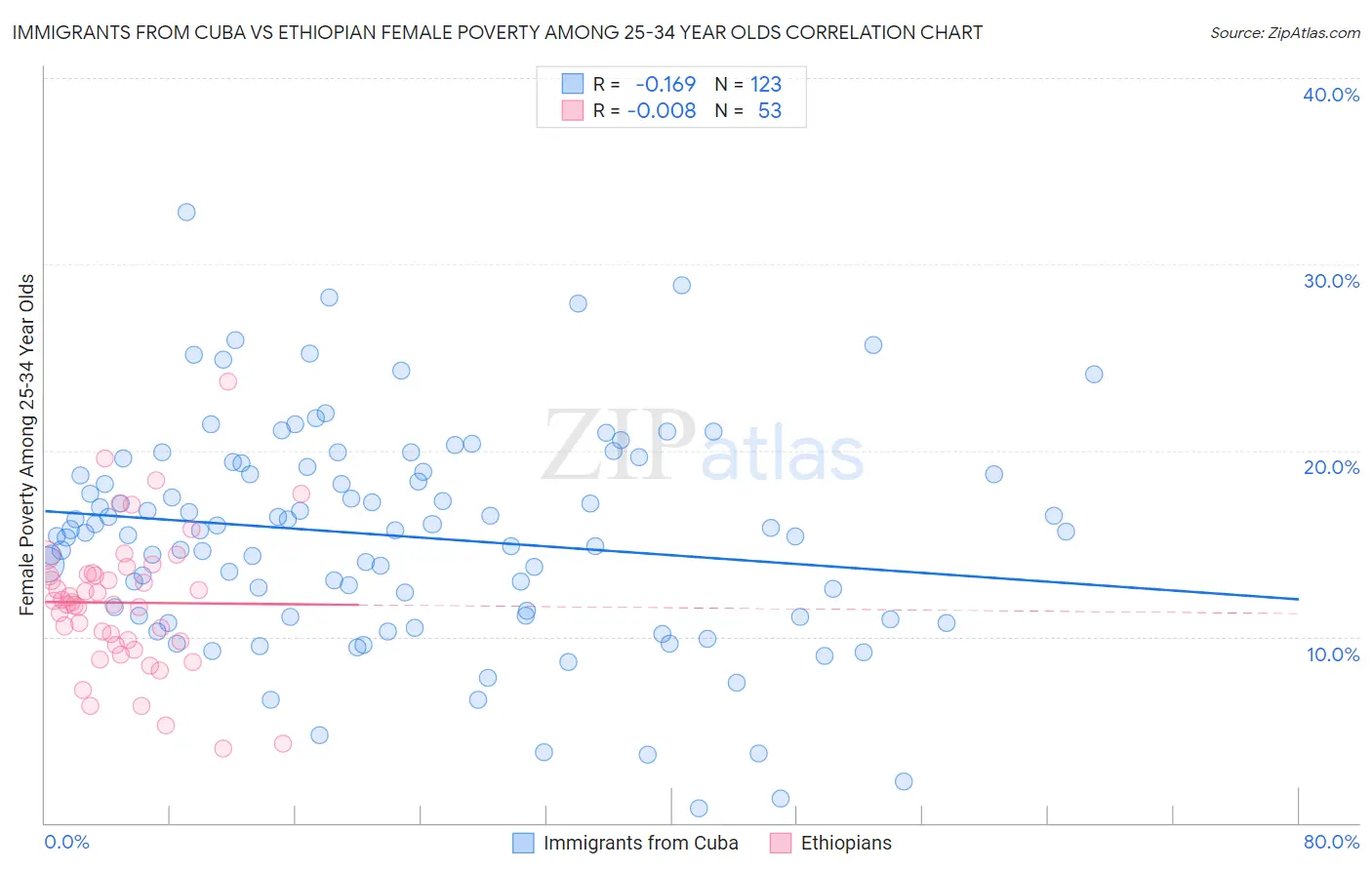 Immigrants from Cuba vs Ethiopian Female Poverty Among 25-34 Year Olds