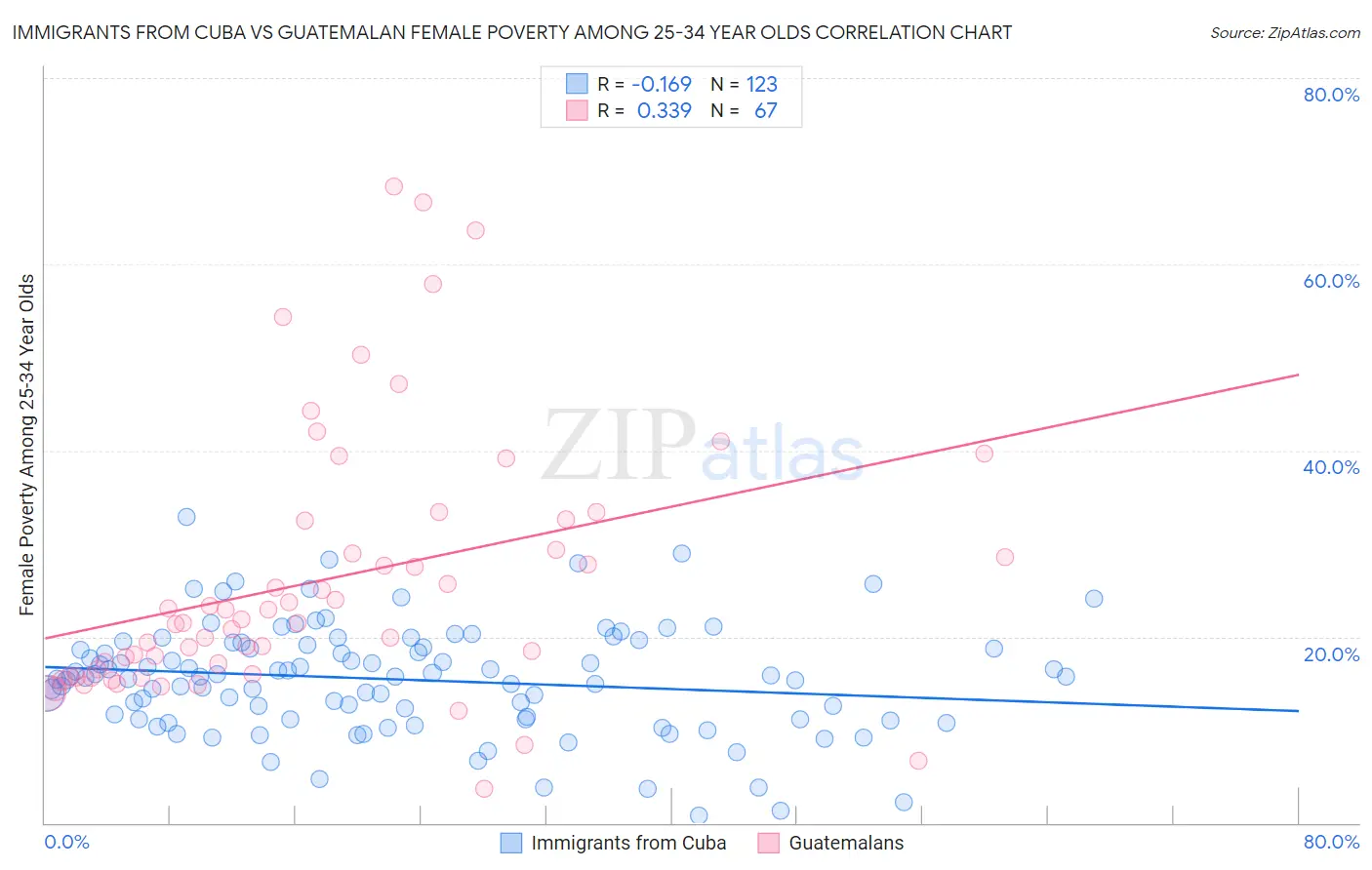 Immigrants from Cuba vs Guatemalan Female Poverty Among 25-34 Year Olds