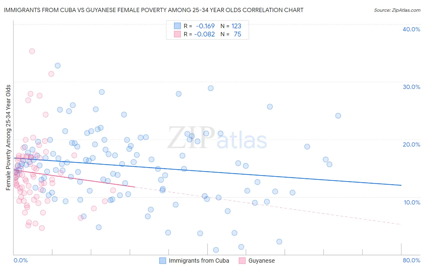 Immigrants from Cuba vs Guyanese Female Poverty Among 25-34 Year Olds