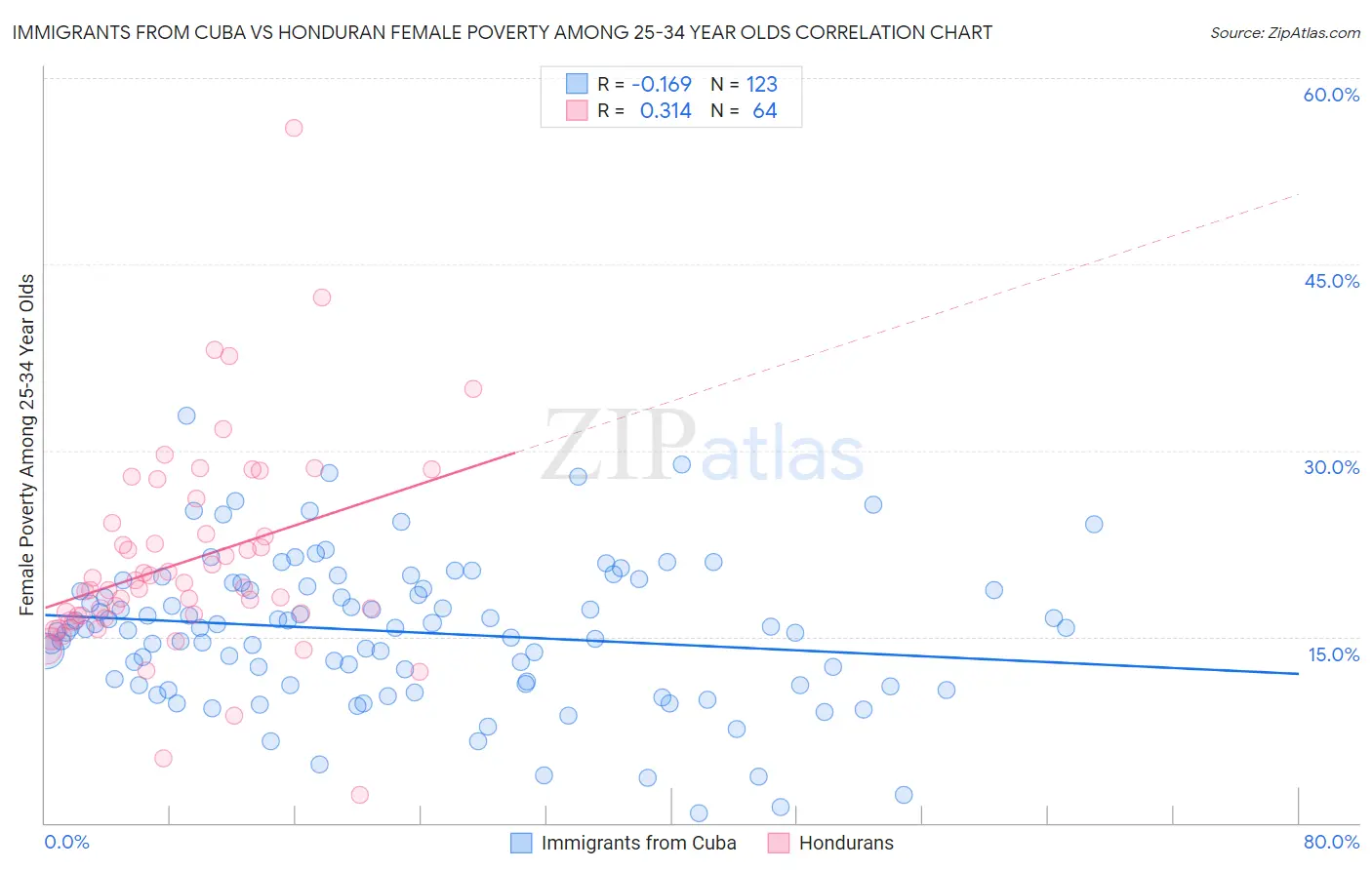 Immigrants from Cuba vs Honduran Female Poverty Among 25-34 Year Olds