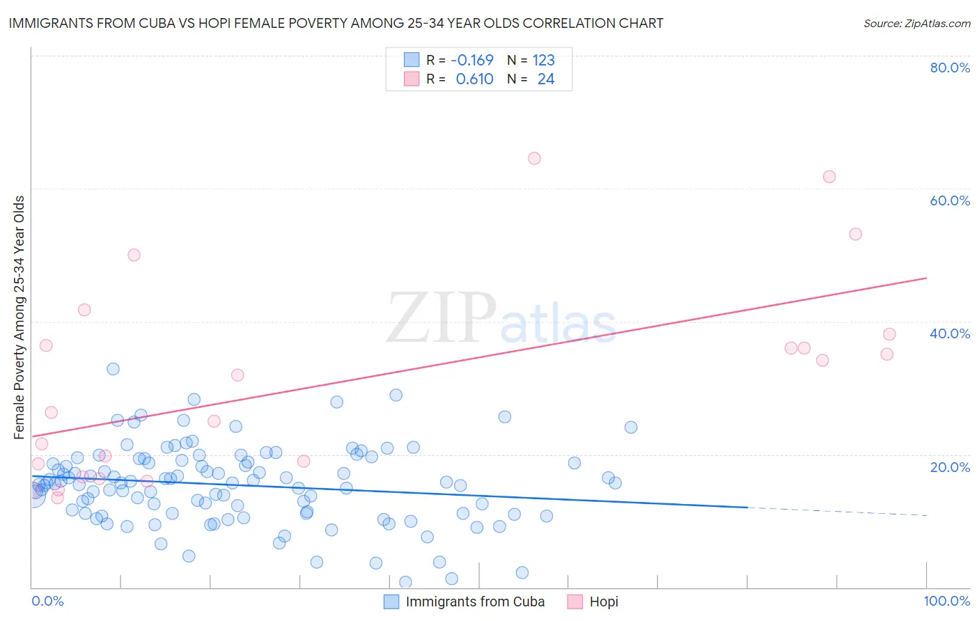Immigrants from Cuba vs Hopi Female Poverty Among 25-34 Year Olds