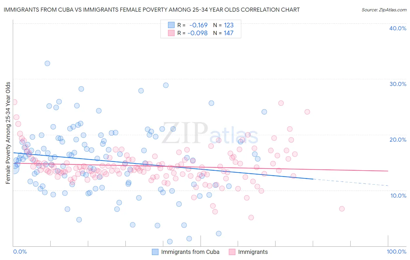 Immigrants from Cuba vs Immigrants Female Poverty Among 25-34 Year Olds