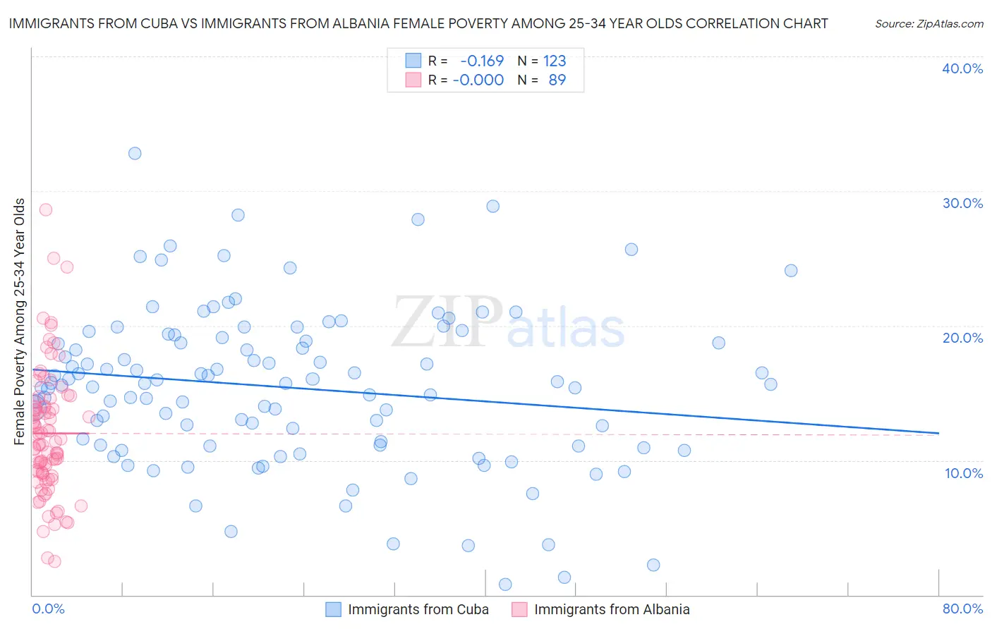 Immigrants from Cuba vs Immigrants from Albania Female Poverty Among 25-34 Year Olds