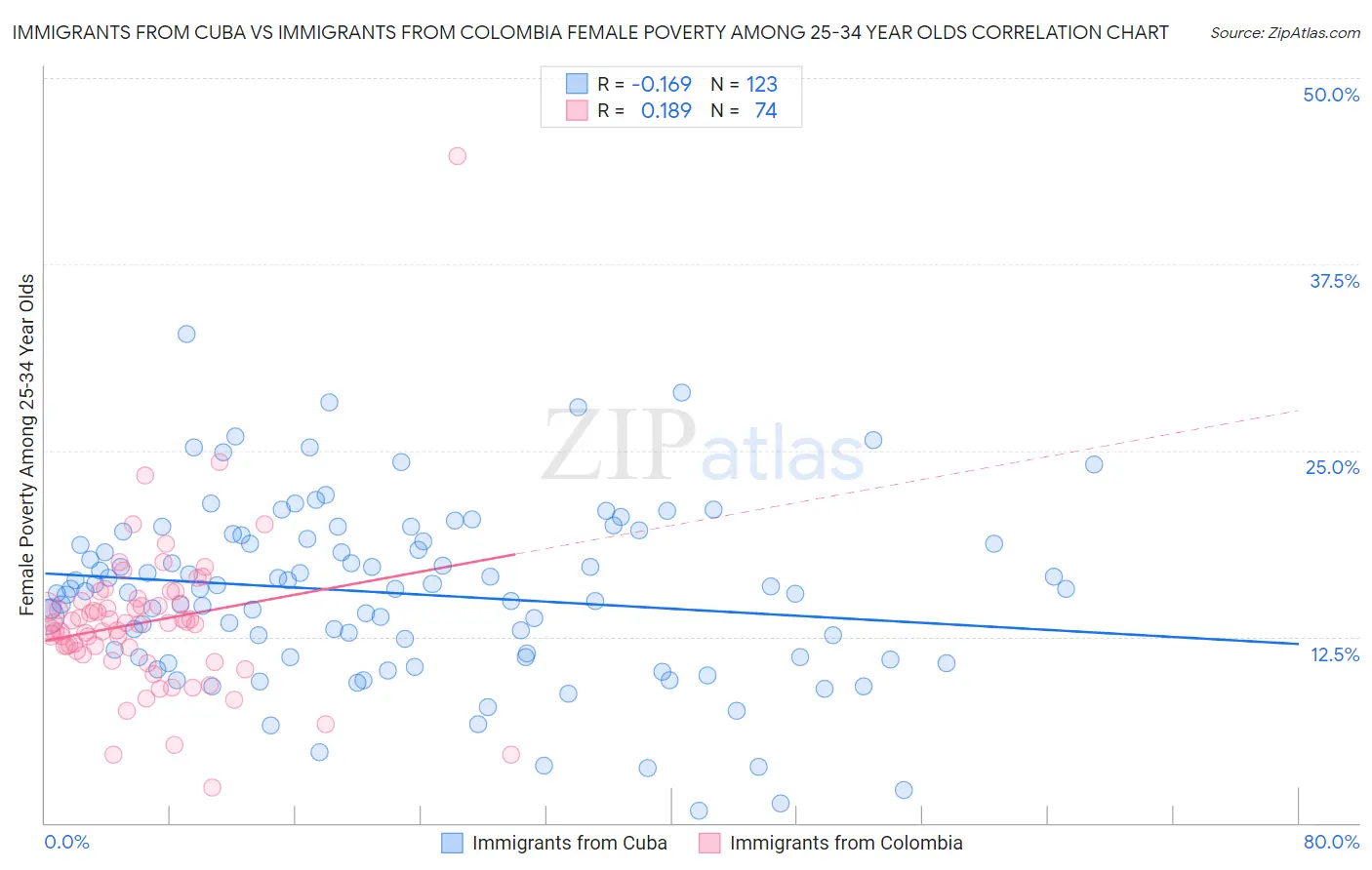 Immigrants from Cuba vs Immigrants from Colombia Female Poverty Among 25-34 Year Olds