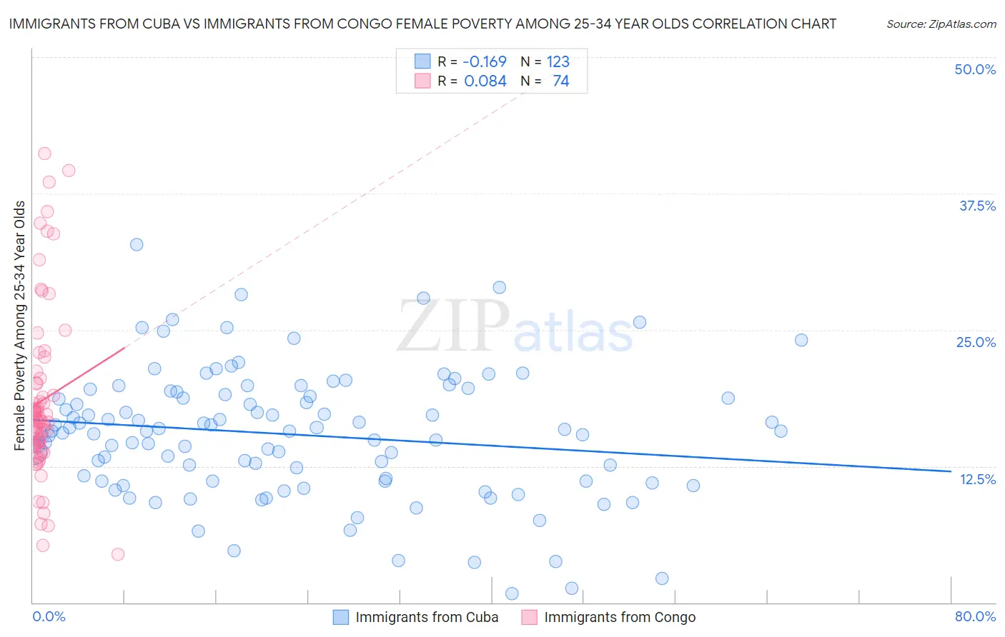 Immigrants from Cuba vs Immigrants from Congo Female Poverty Among 25-34 Year Olds